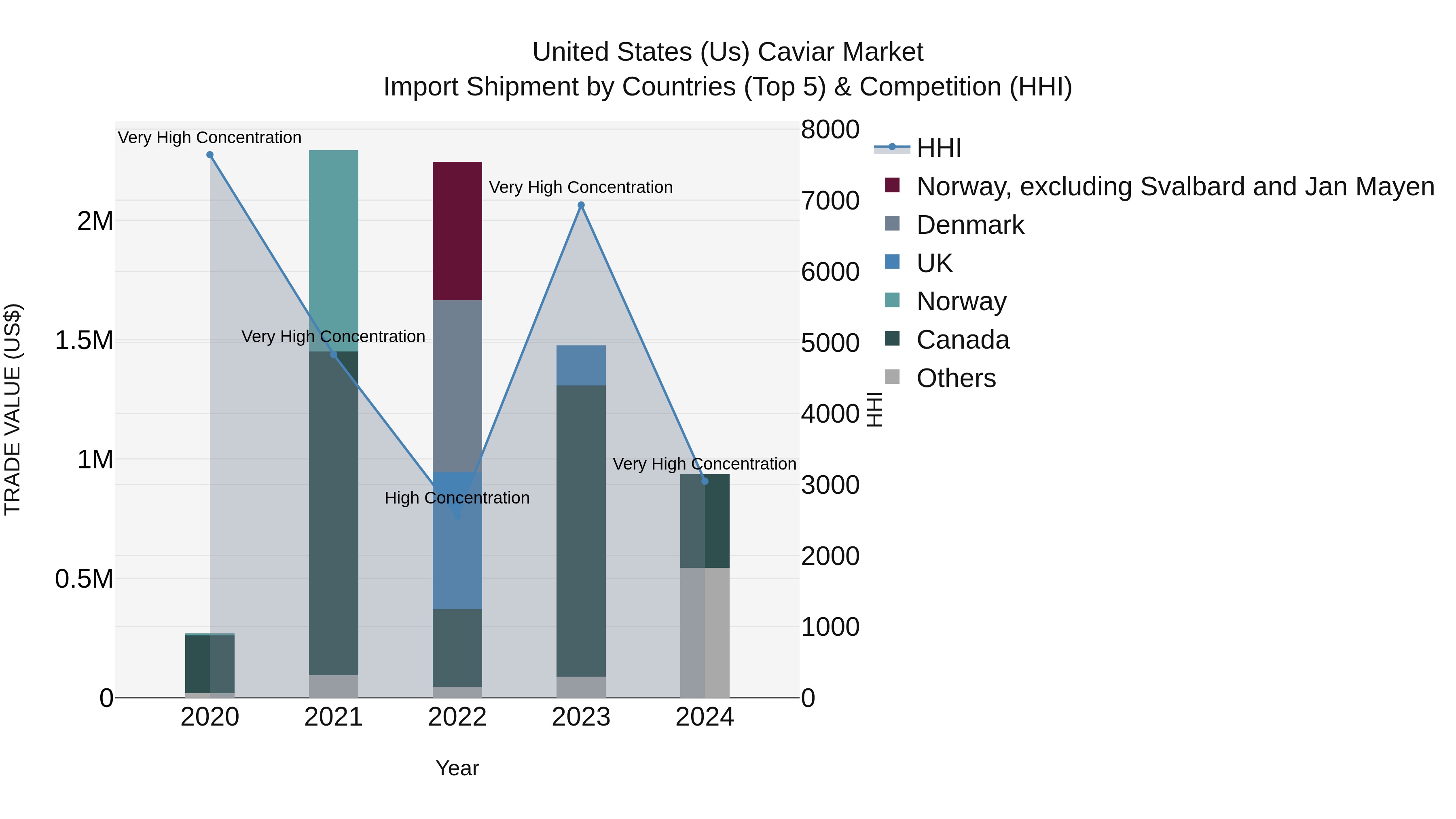 United States (US) Caviar Market Top 5 Importing Countries and Market Competition (HHI) Analysis