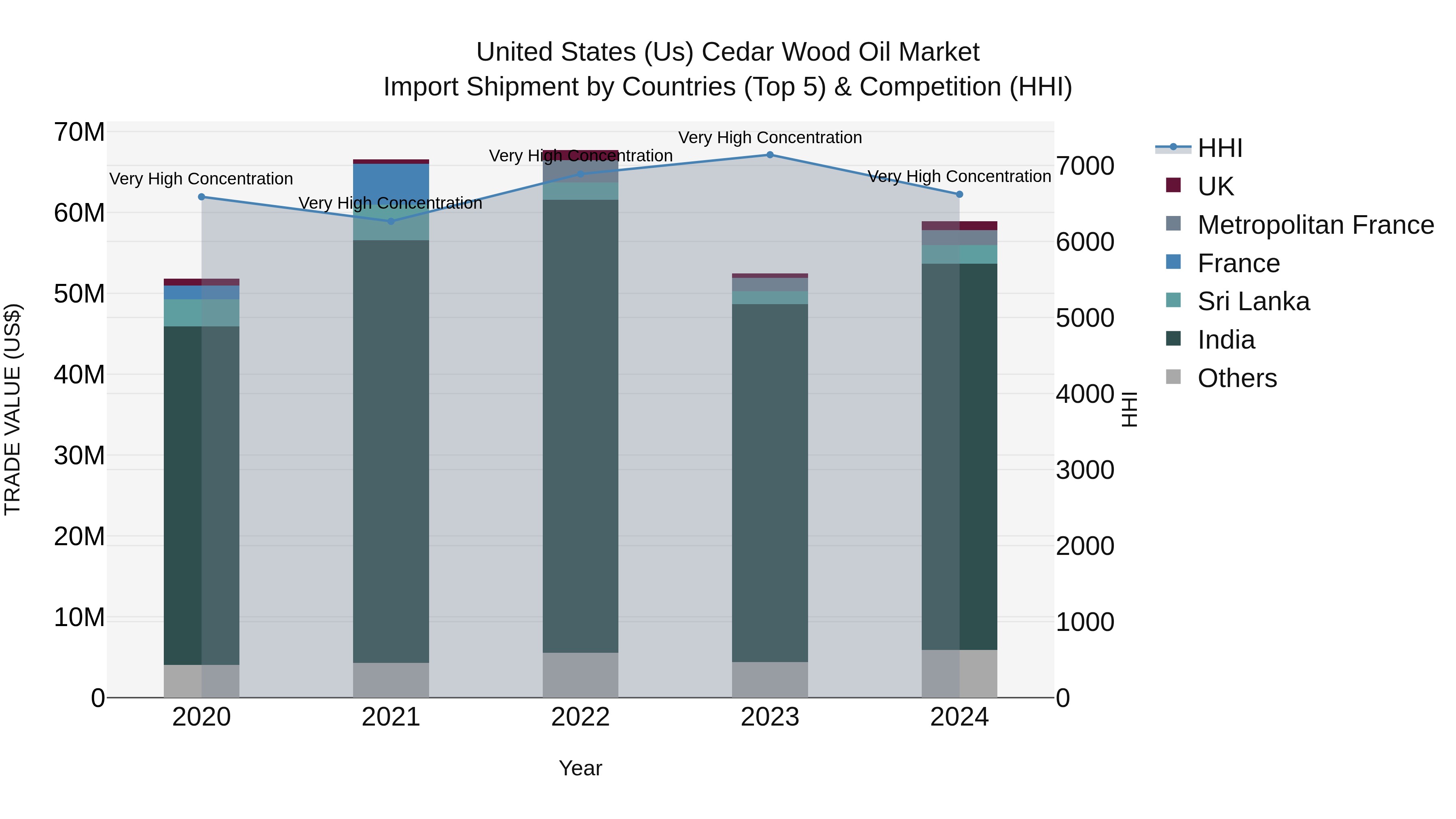 United States (US) Cedar Wood Oil Market Top 5 Importing Countries and Market Competition (HHI) Analysis