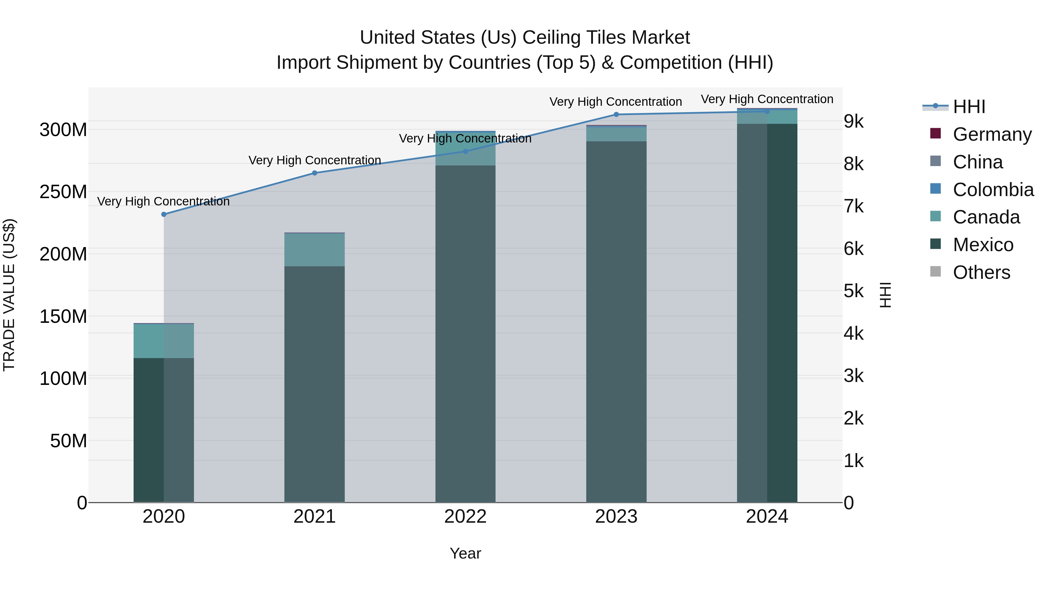 United States (US) Ceiling Tiles Market Top 5 Importing Countries and Market Competition (HHI) Analysis