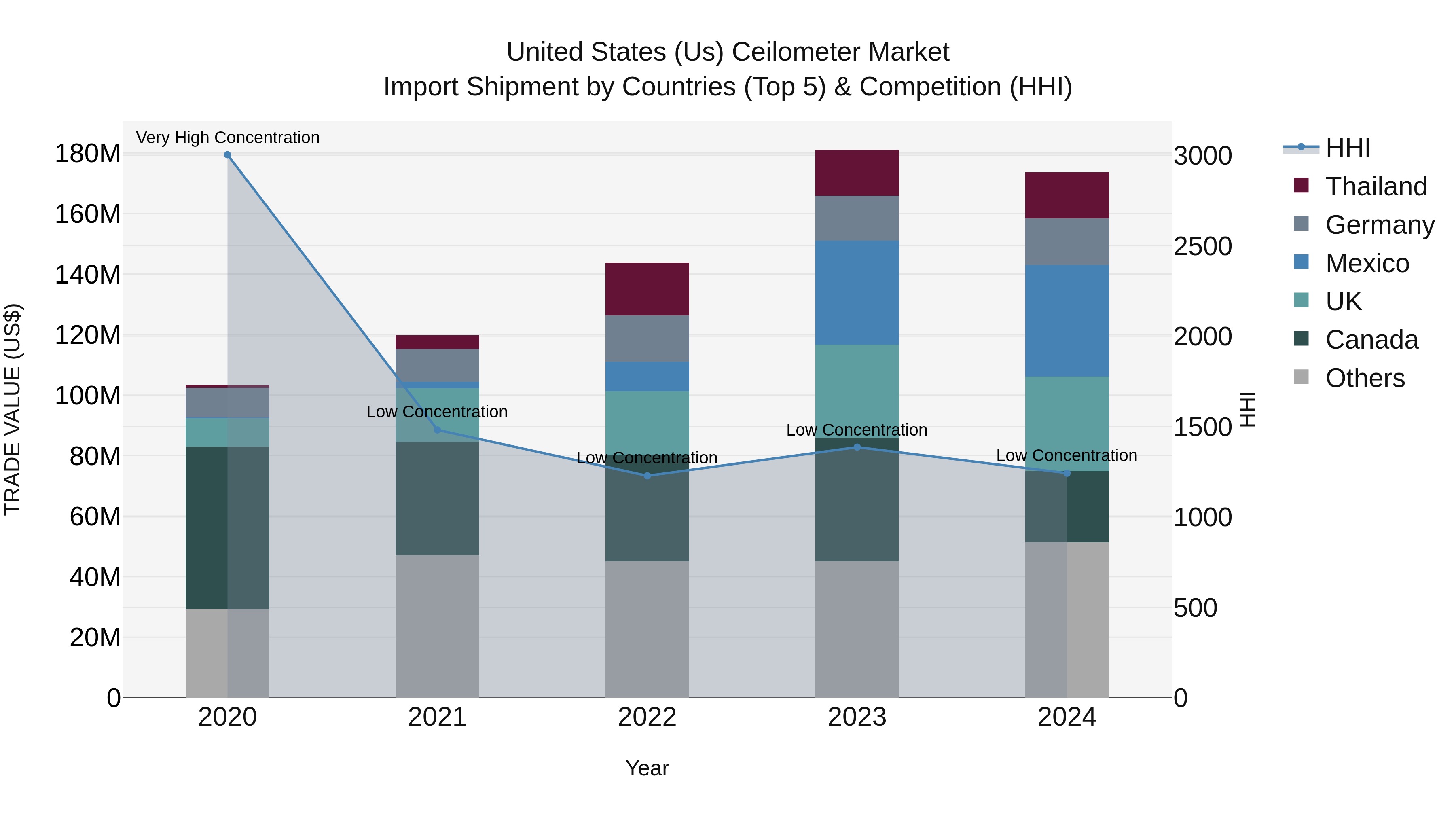 United States (US) Ceilometer Market Top 5 Importing Countries and Market Competition (HHI) Analysis