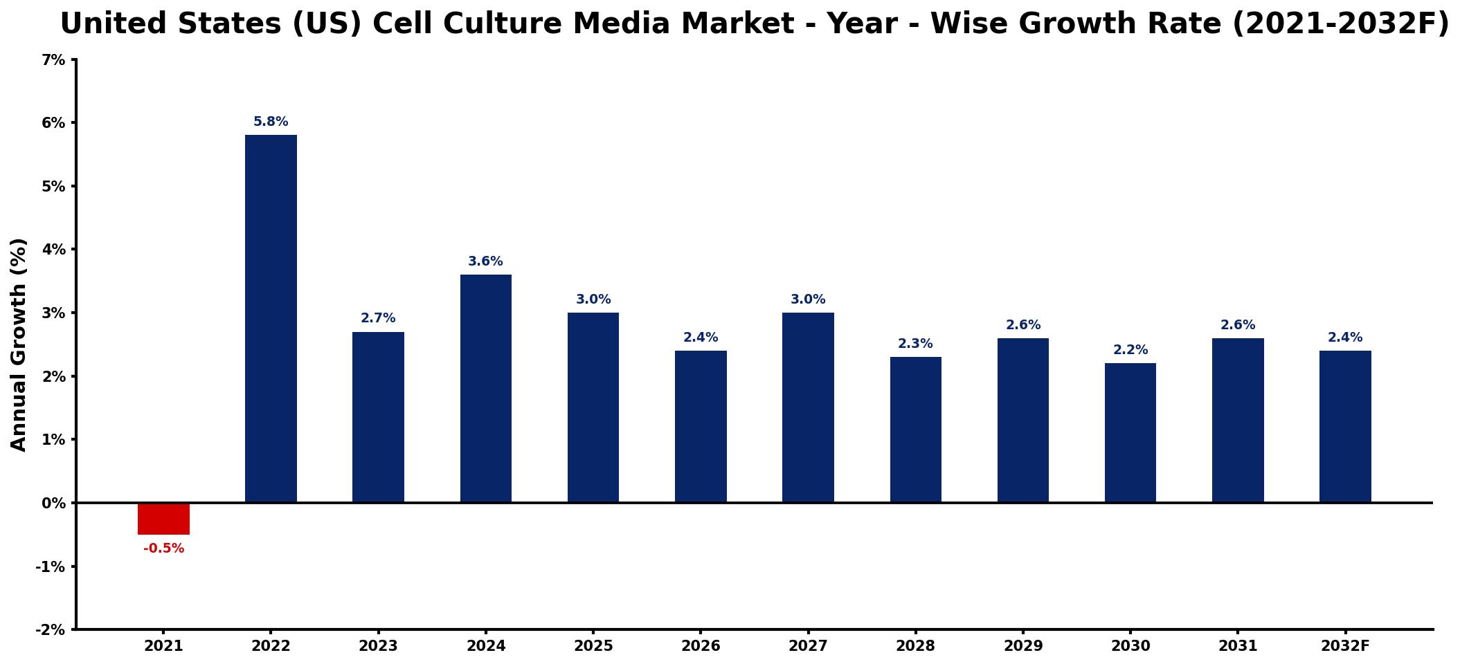 United States (US) Cell Culture Media Market Year-wise Growth Rate and Key Drivers