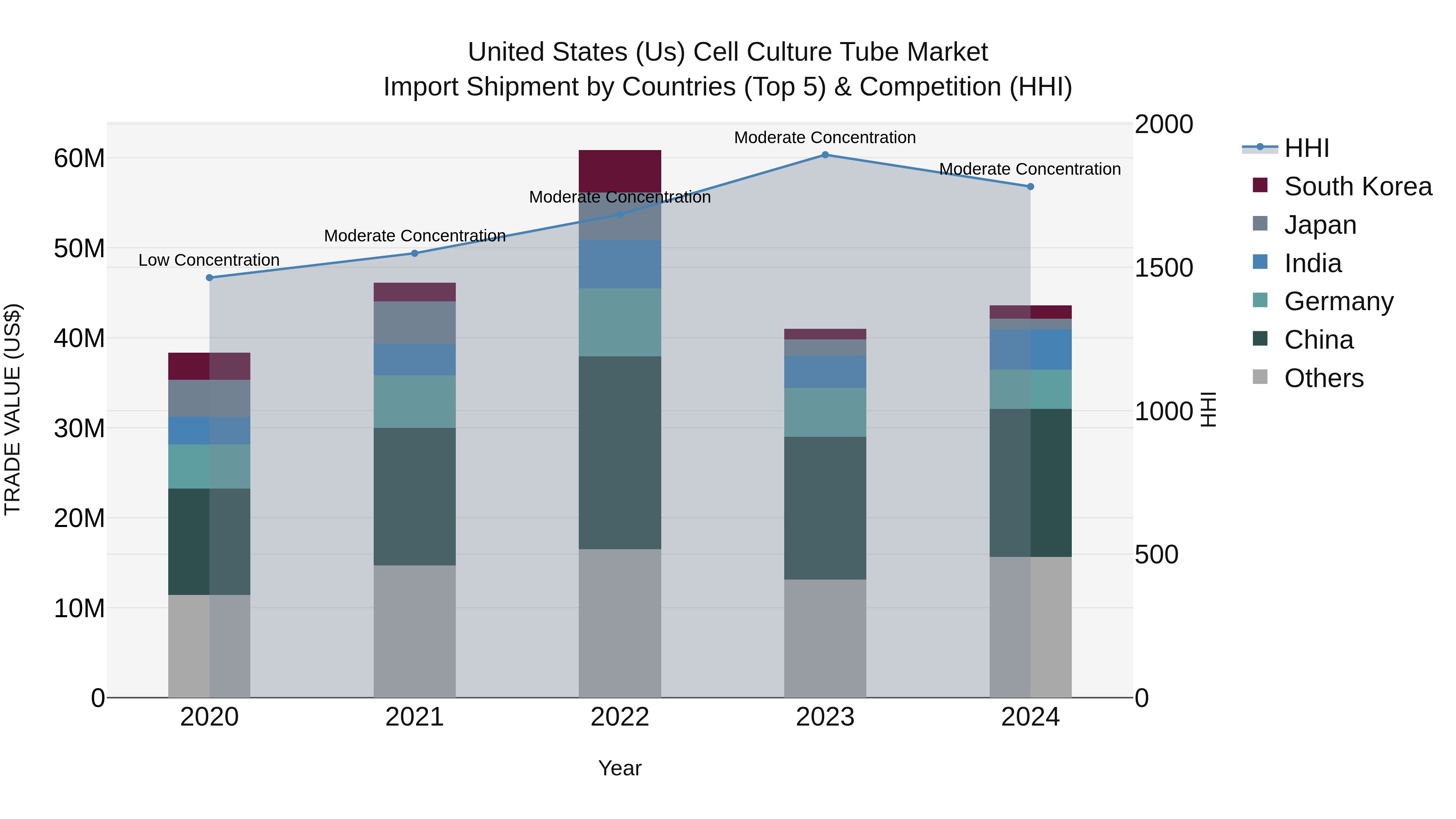 United States (US) Cell Culture Tube Market Top 5 Importing Countries and Market Competition (HHI) Analysis