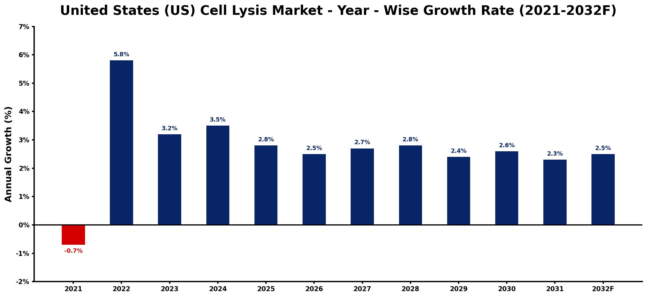 United States (US) Cell Lysis Market Year-wise Growth Rate and Key Drivers