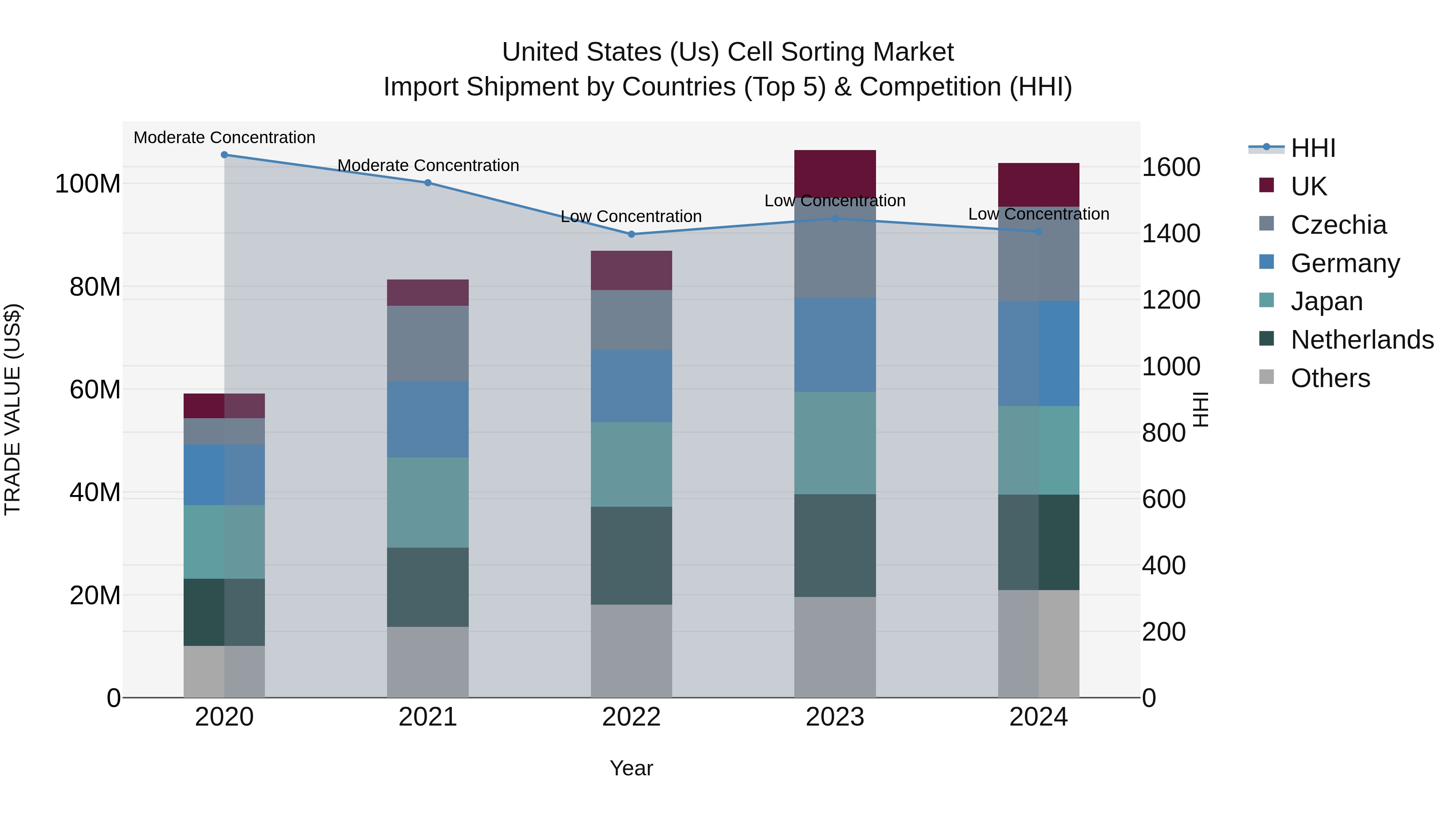 United States (US) Cell Sorting Market Top 5 Importing Countries and Market Competition (HHI) Analysis