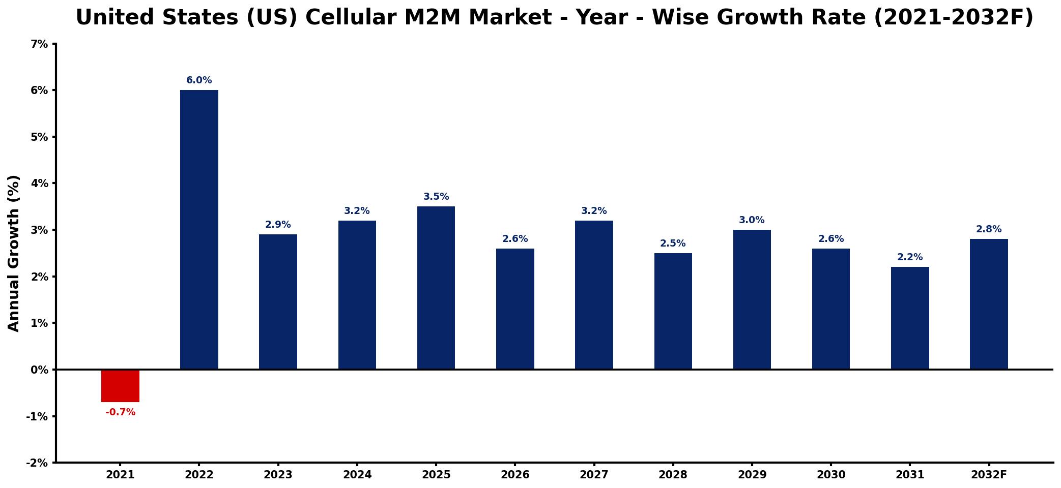 United States (US) Cellular M2M Market Year-wise Growth Rate and Key Drivers