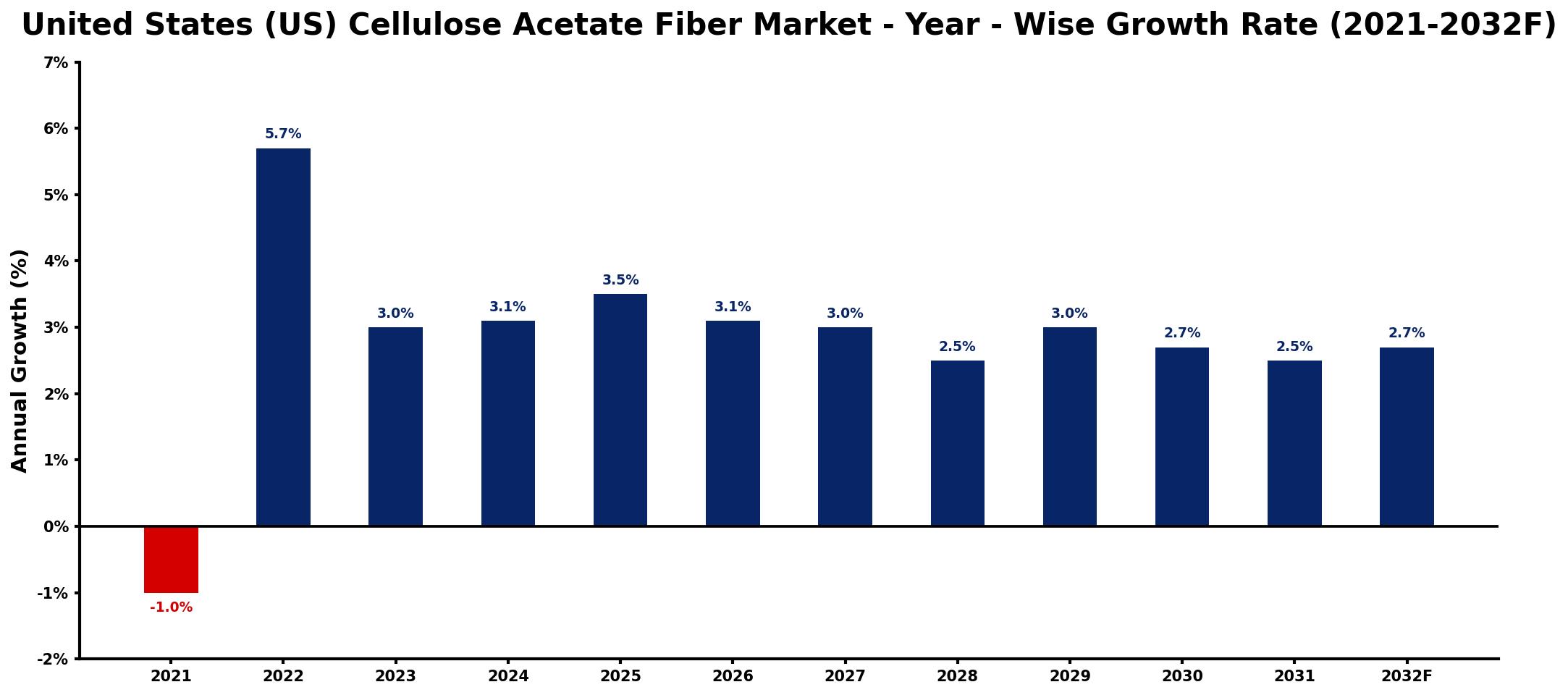 United States (US) Cellulose Acetate Fiber Market Year-wise Growth Rate and Key Drivers