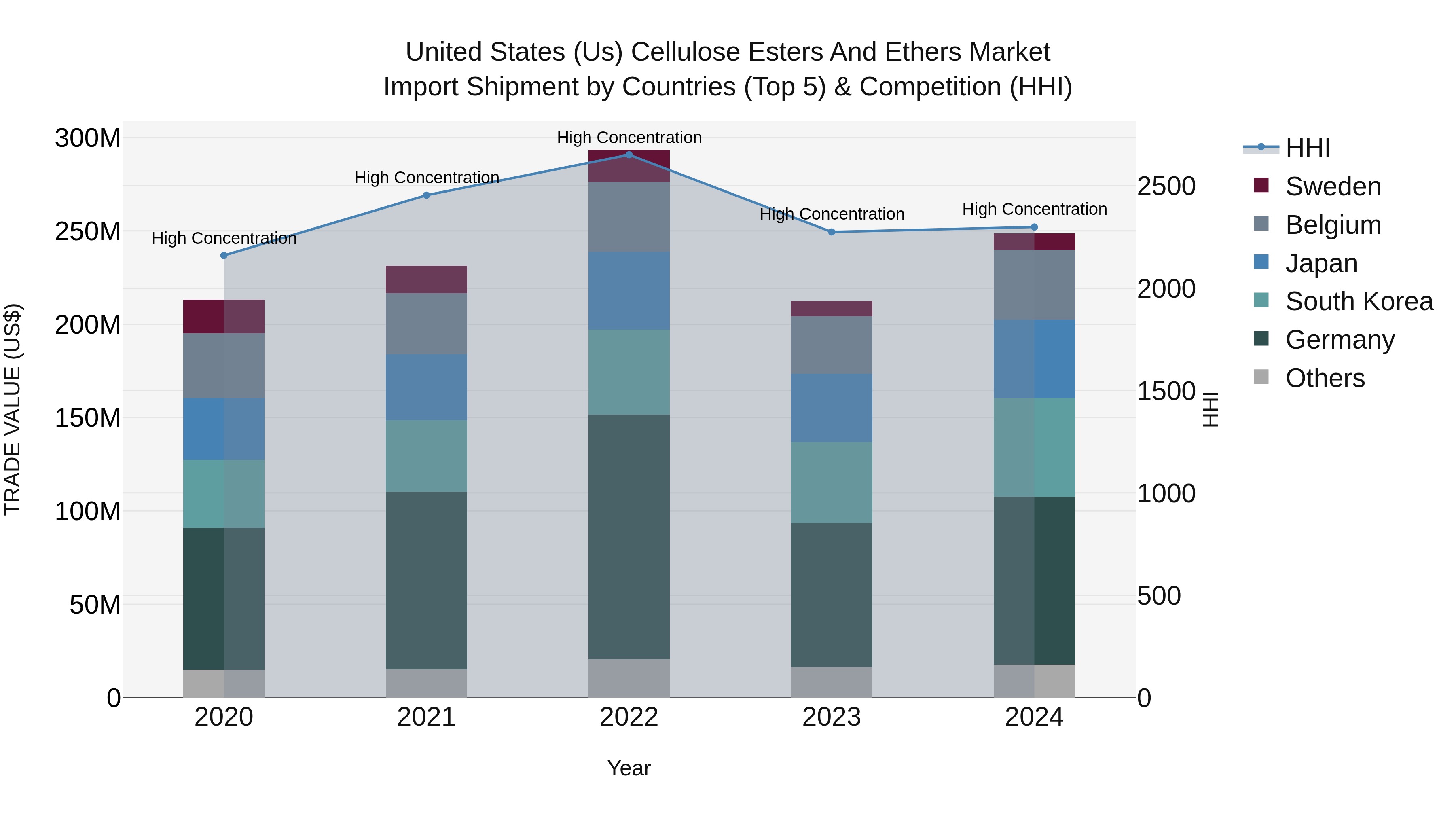 United States (US) Cellulose Esters and Ethers Market Top 5 Importing Countries and Market Competition (HHI) Analysis