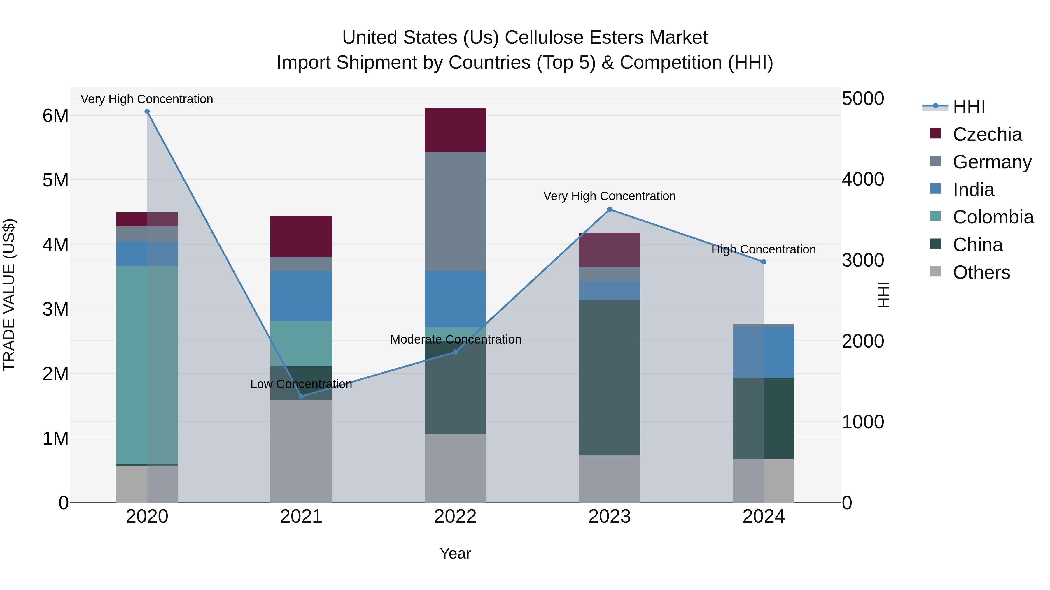 United States (US) Cellulose Esters Market Top 5 Importing Countries and Market Competition (HHI) Analysis