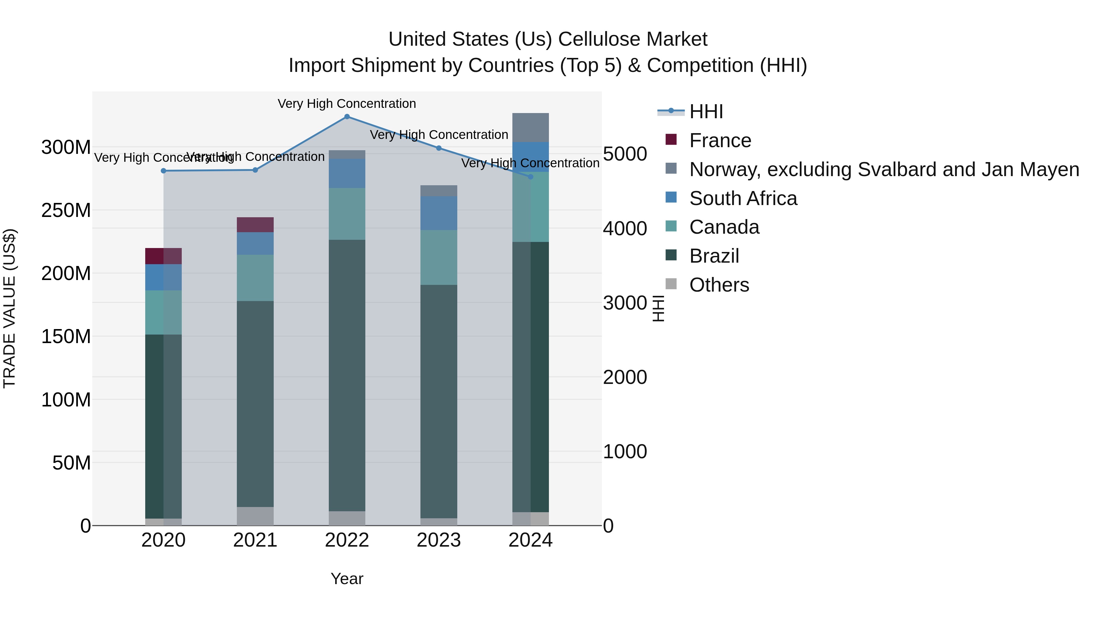 United States (US) Cellulose Market Top 5 Importing Countries and Market Competition (HHI) Analysis