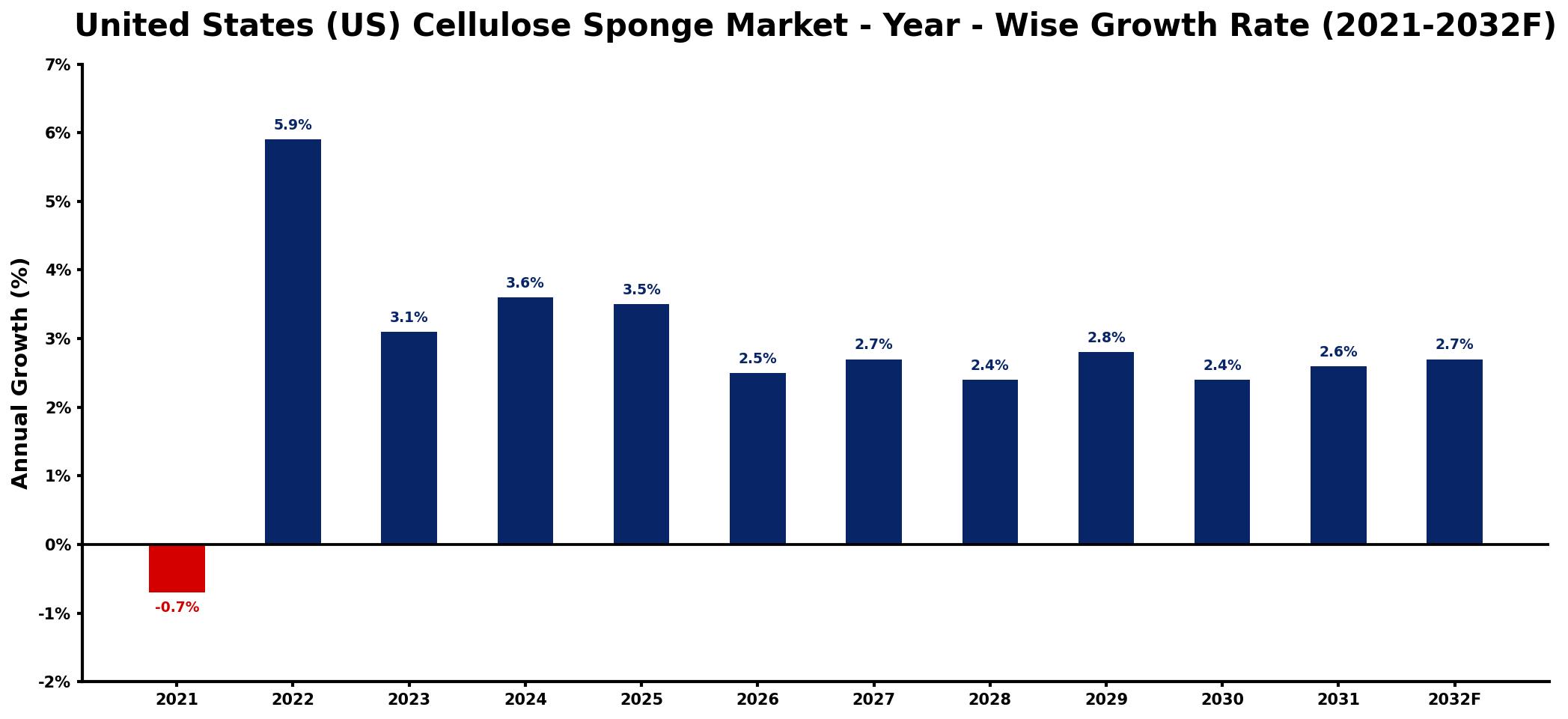 United States (US) Cellulose Sponge Market Year-wise Growth Rate and Key Drivers