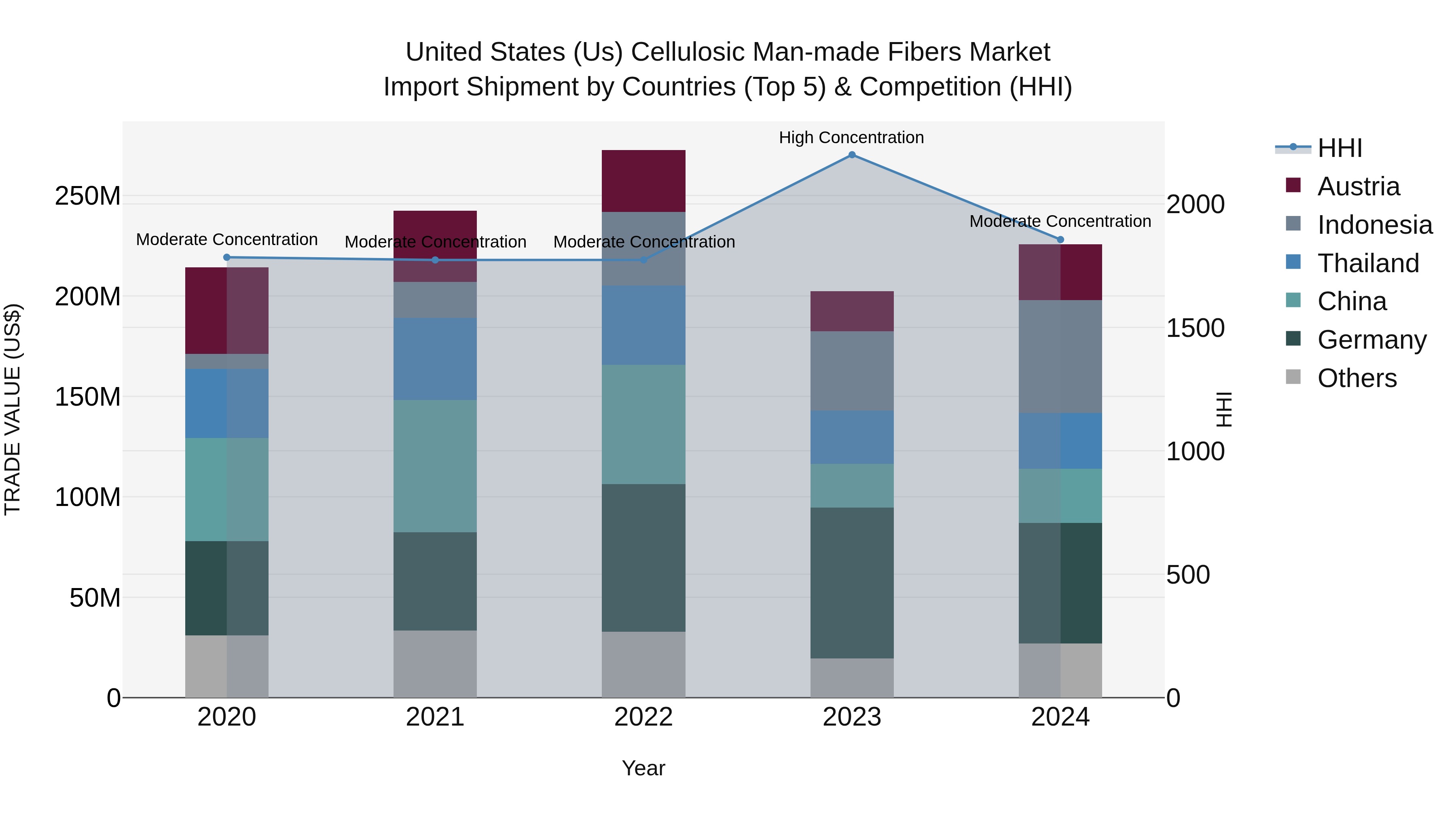 United States (US) Cellulosic Man-made Fibers Market Top 5 Importing Countries and Market Competition (HHI) Analysis