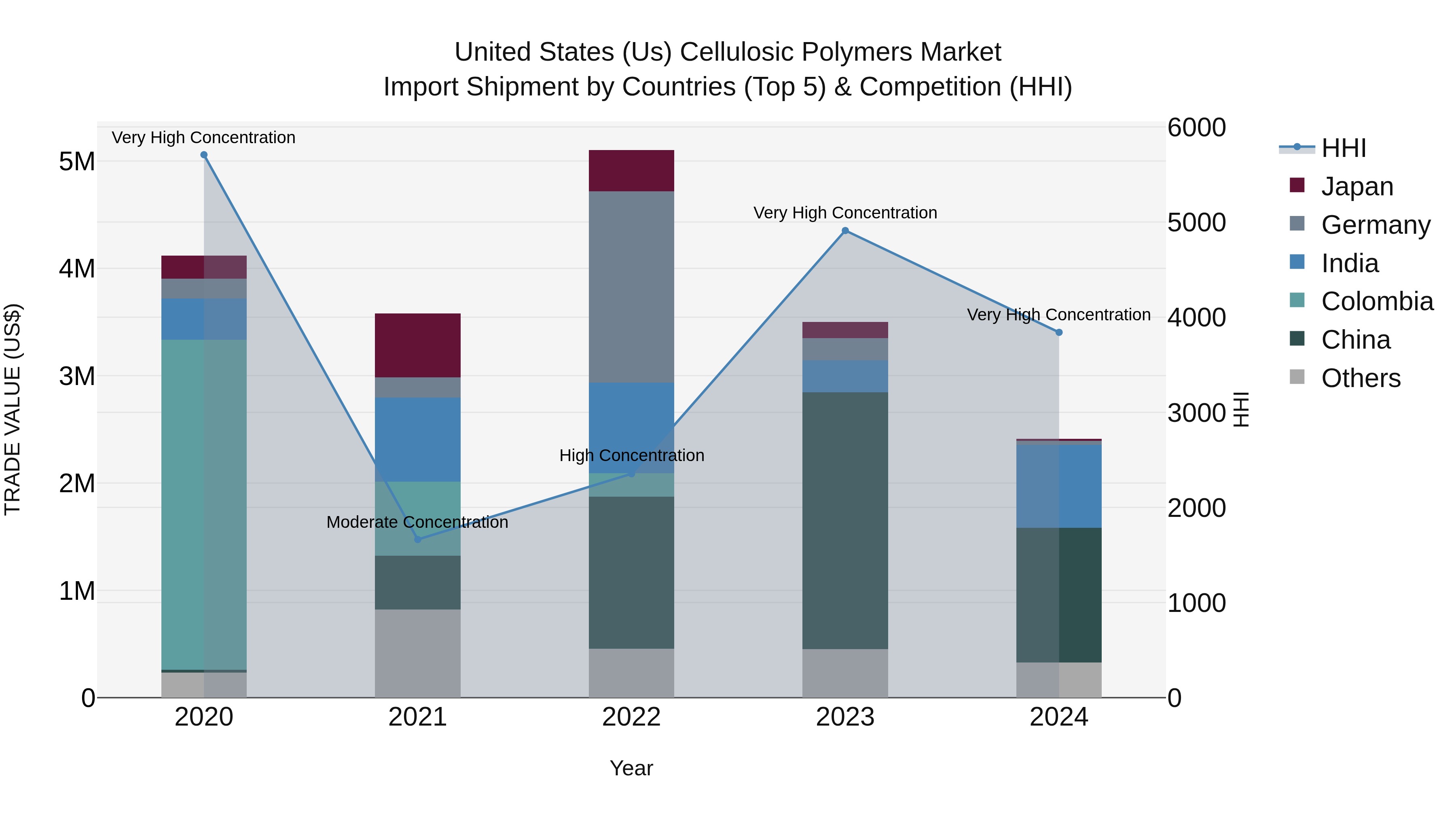 United States (US) Cellulosic Polymers Market Top 5 Importing Countries and Market Competition (HHI) Analysis