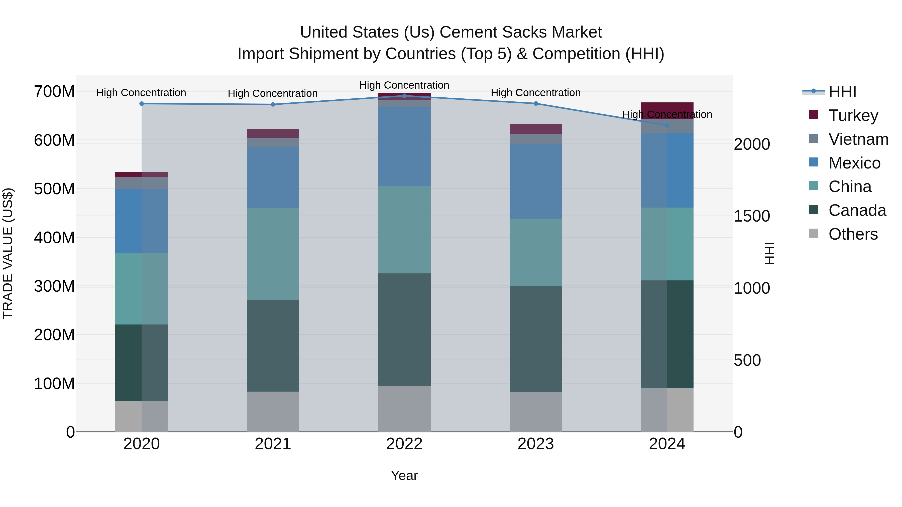 United States (US) Cement Sacks Market Top 5 Importing Countries and Market Competition (HHI) Analysis