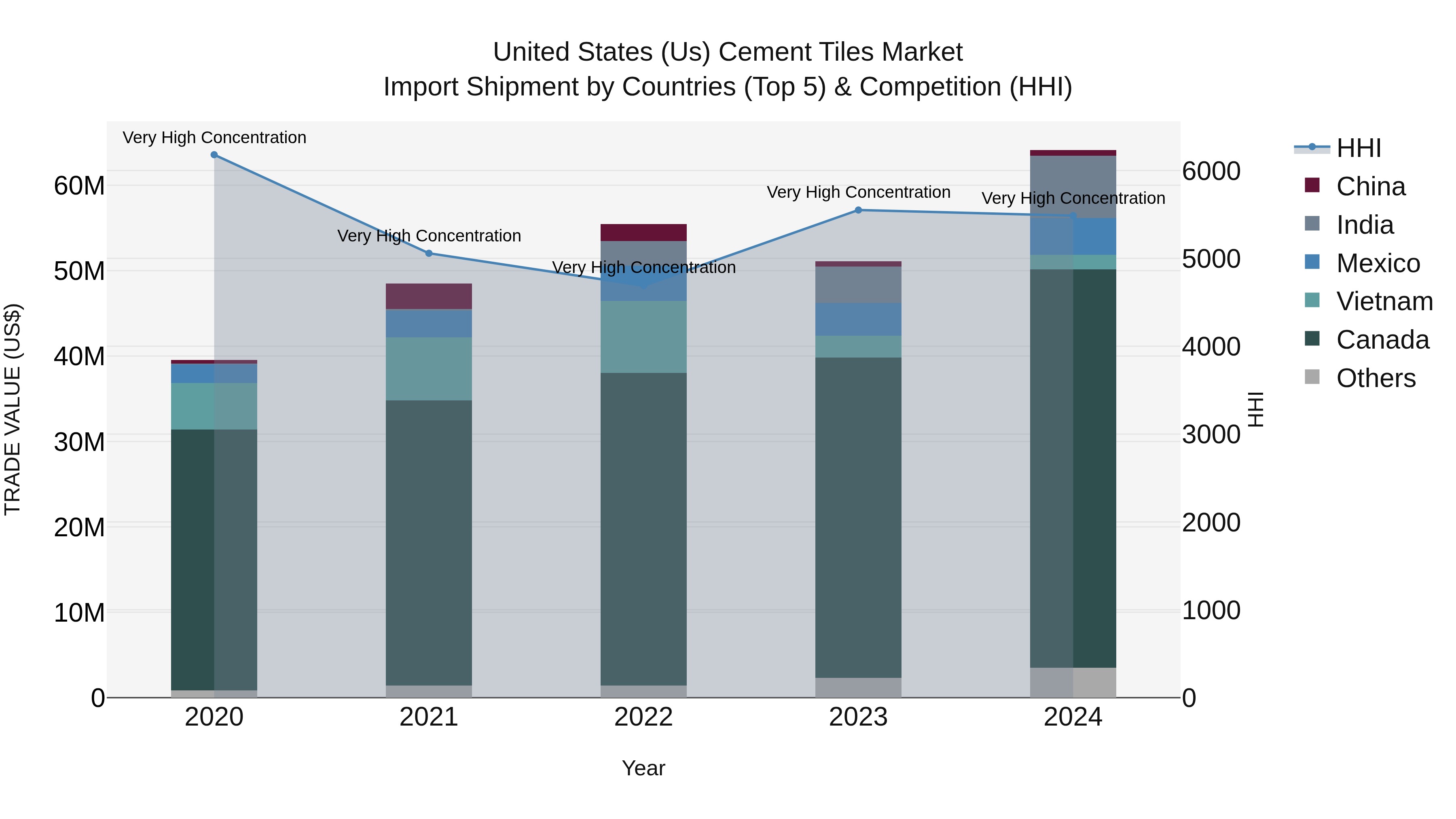 United States (US) Cement Tiles Market Top 5 Importing Countries and Market Competition (HHI) Analysis