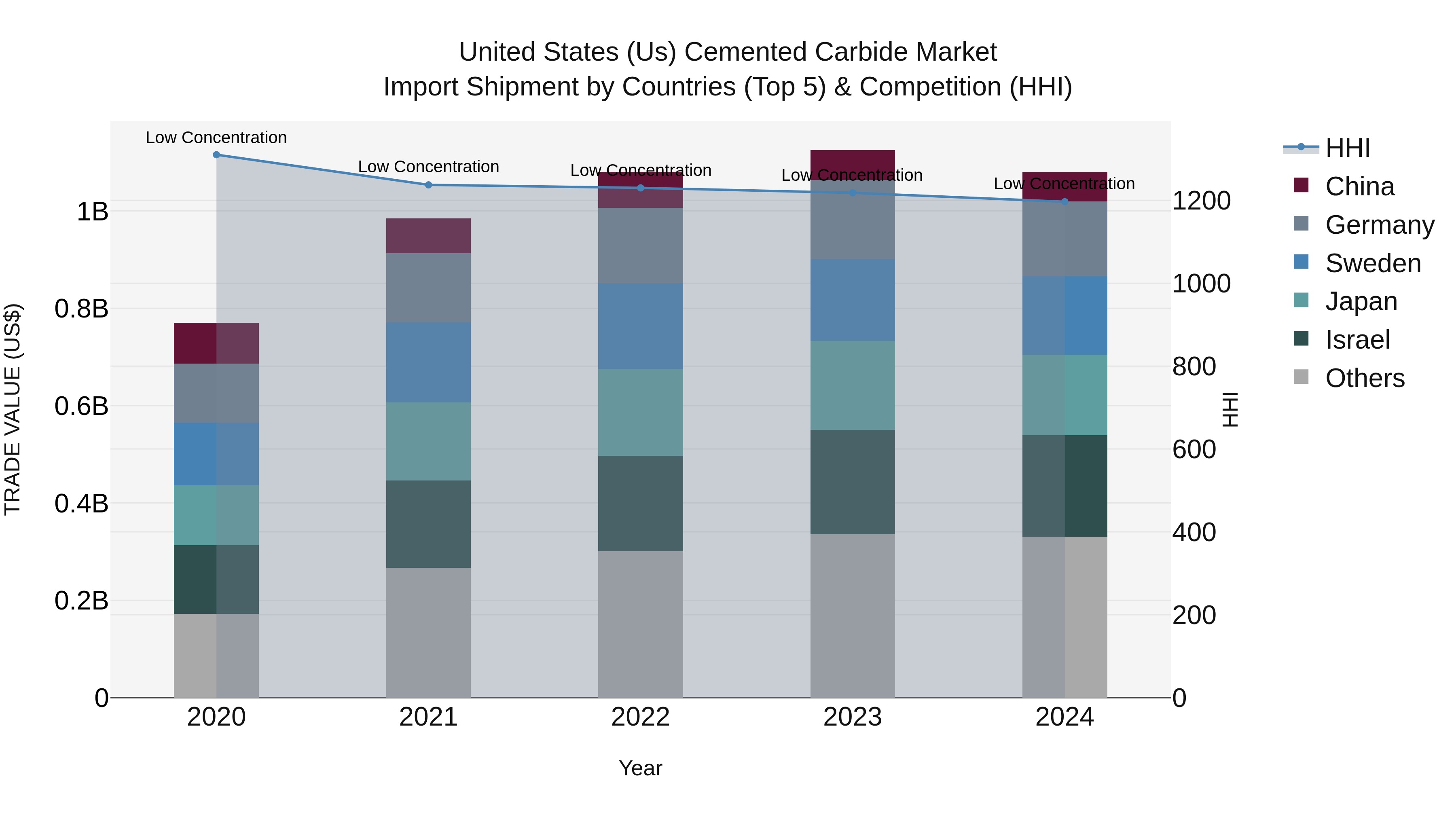 United States (US) Cemented Carbide Market Top 5 Importing Countries and Market Competition (HHI) Analysis