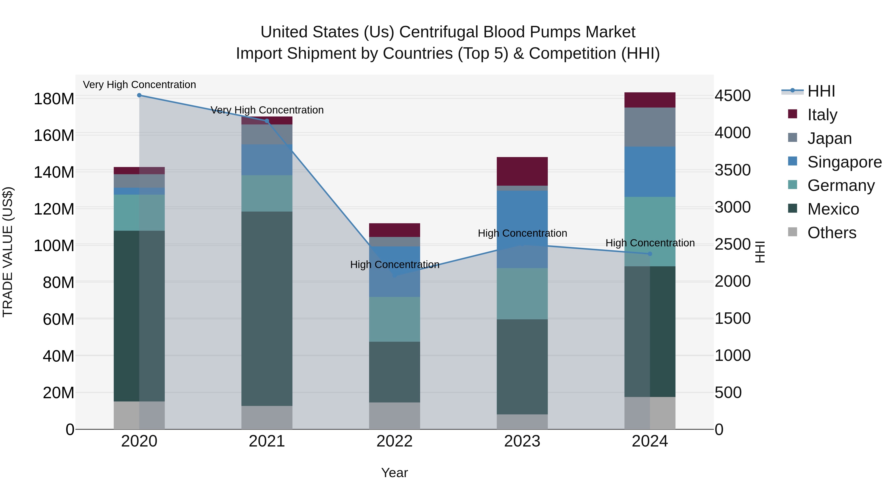United States (US) Centrifugal Blood Pumps Market Top 5 Importing Countries and Market Competition (HHI) Analysis