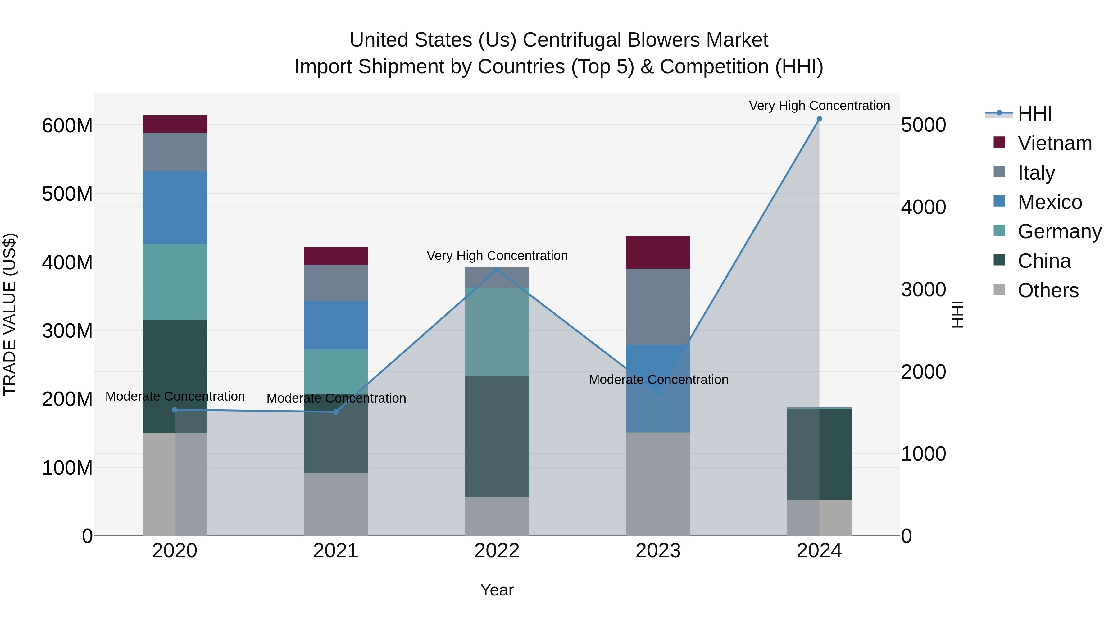 United States (US) Centrifugal Blowers Market Top 5 Importing Countries and Market Competition (HHI) Analysis