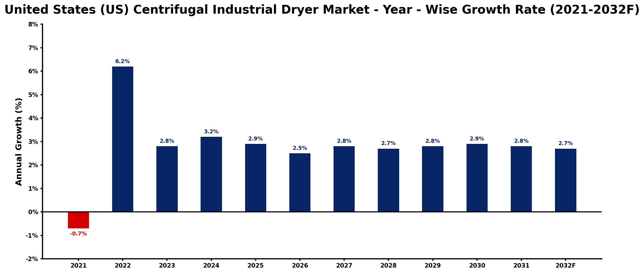 United States (US) Centrifugal Industrial Dryer Market Year-wise Growth Rate and Key Drivers