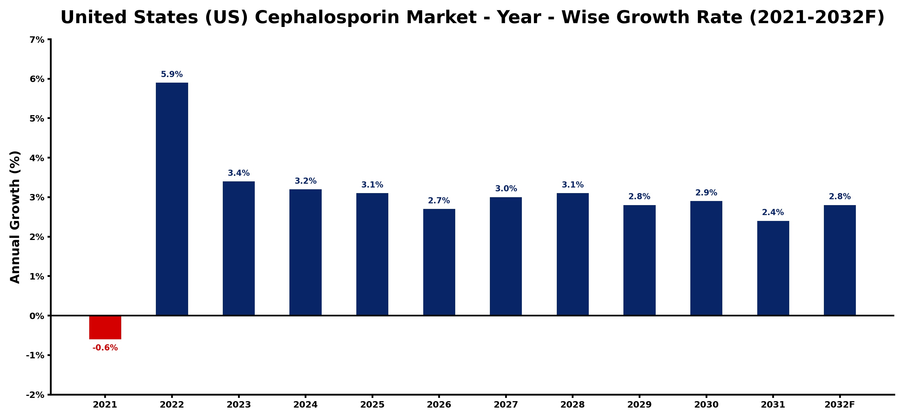 United States (US) Cephalosporin Market Year-wise Growth Rate and Key Drivers