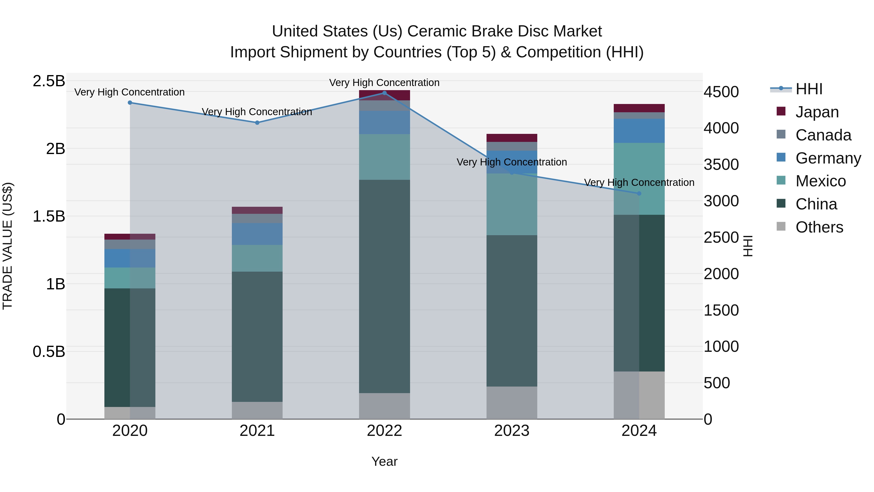 United States (US) Ceramic Brake Disc Market Top 5 Importing Countries and Market Competition (HHI) Analysis