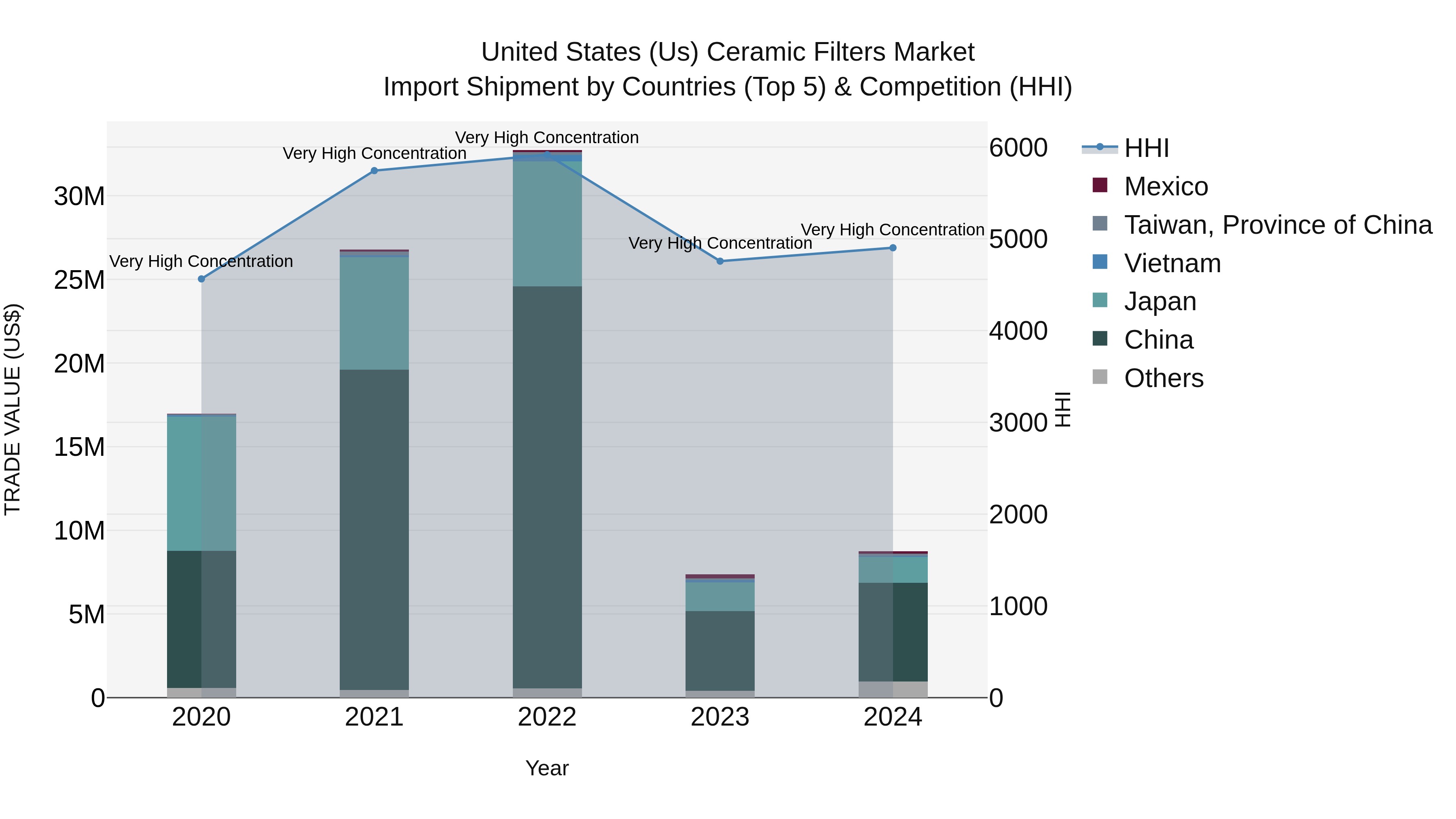 United States (US) Ceramic Filters Market Top 5 Importing Countries and Market Competition (HHI) Analysis
