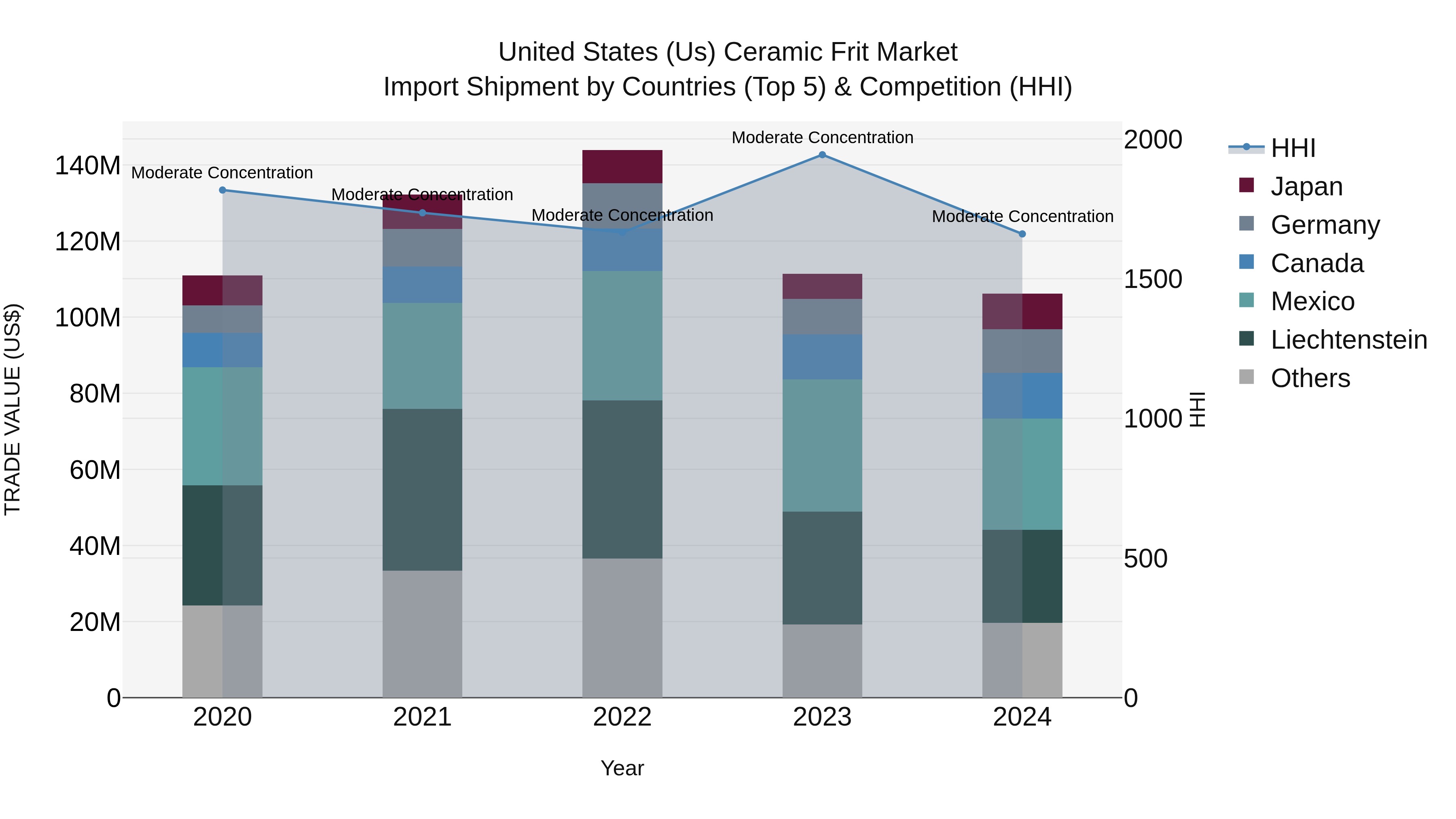 United States (US) Ceramic Frit Market Top 5 Importing Countries and Market Competition (HHI) Analysis