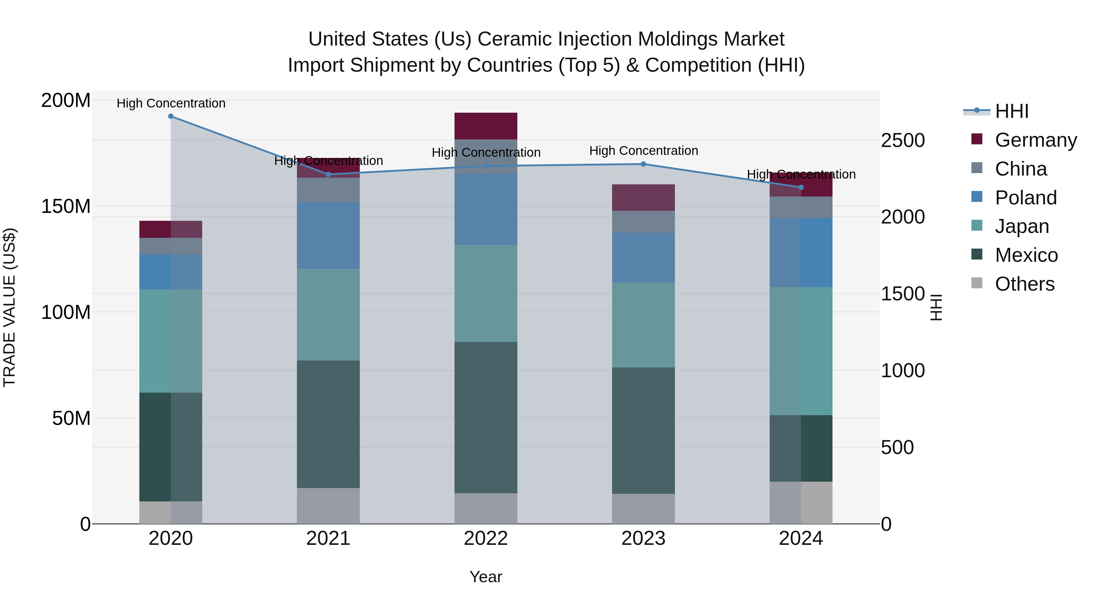 United States (US) Ceramic Injection Moldings Market Top 5 Importing Countries and Market Competition (HHI) Analysis
