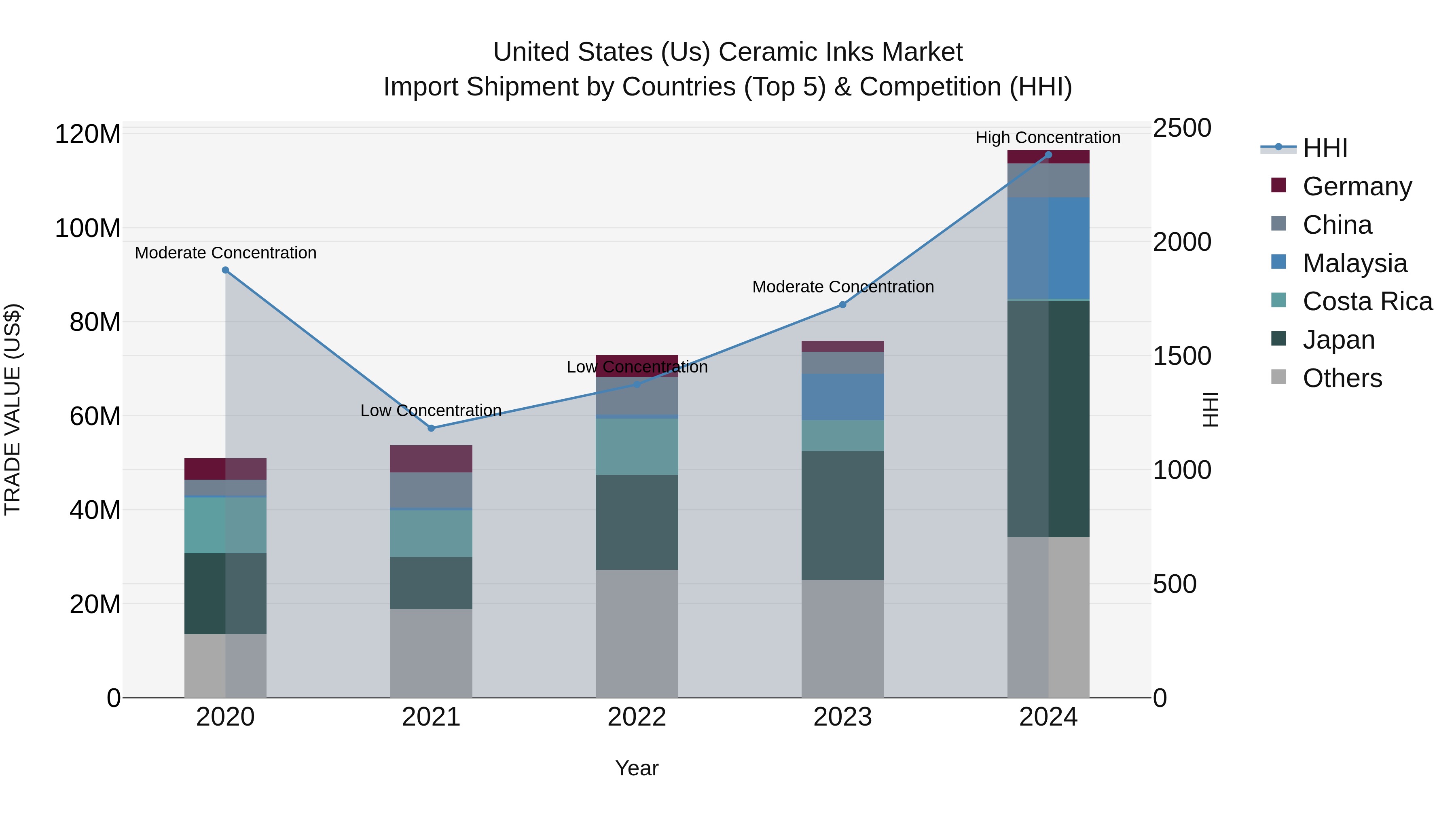 United States (US) Ceramic Inks Market Top 5 Importing Countries and Market Competition (HHI) Analysis