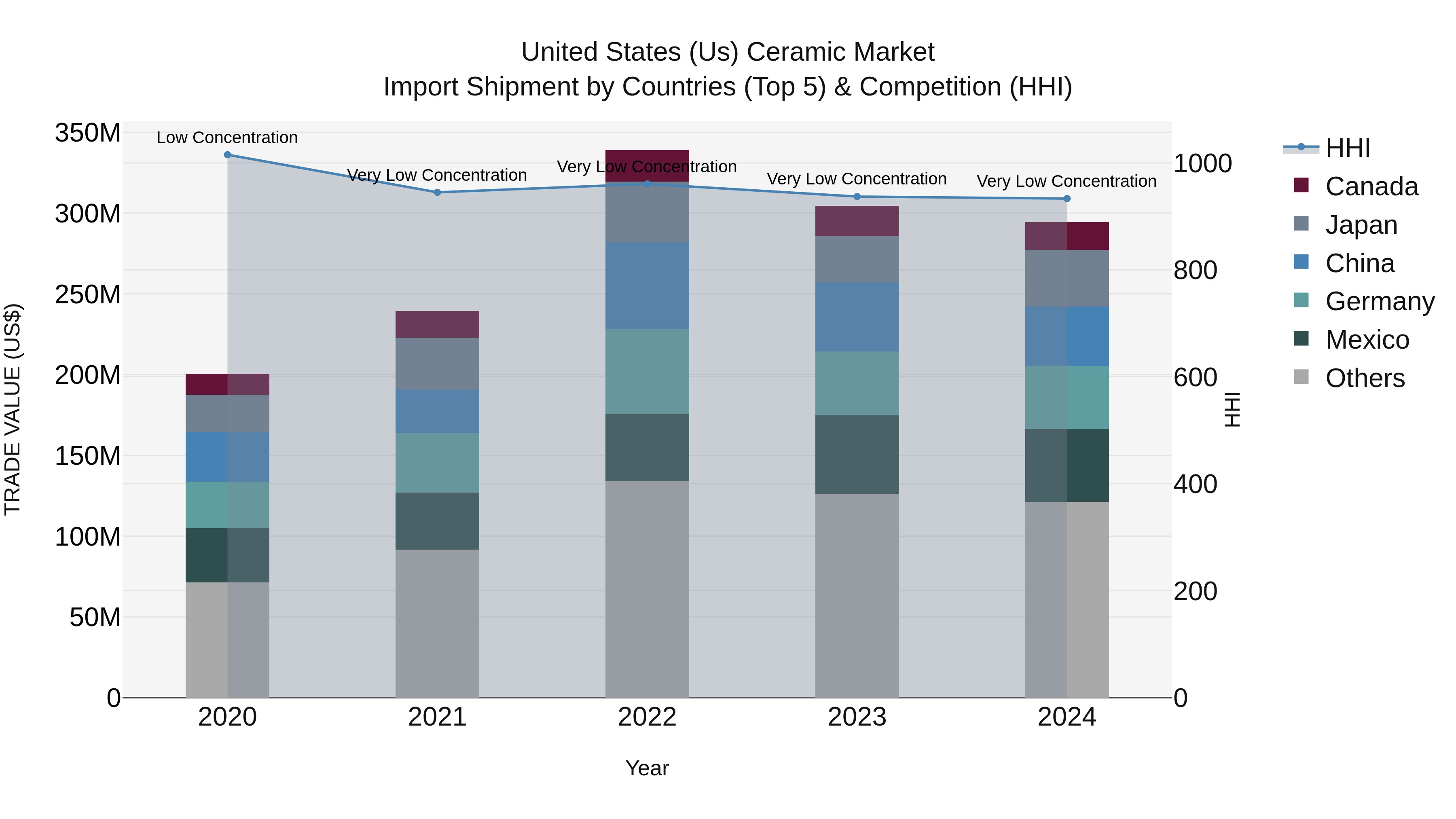 United States (US) Ceramic Market Top 5 Importing Countries and Market Competition (HHI) Analysis