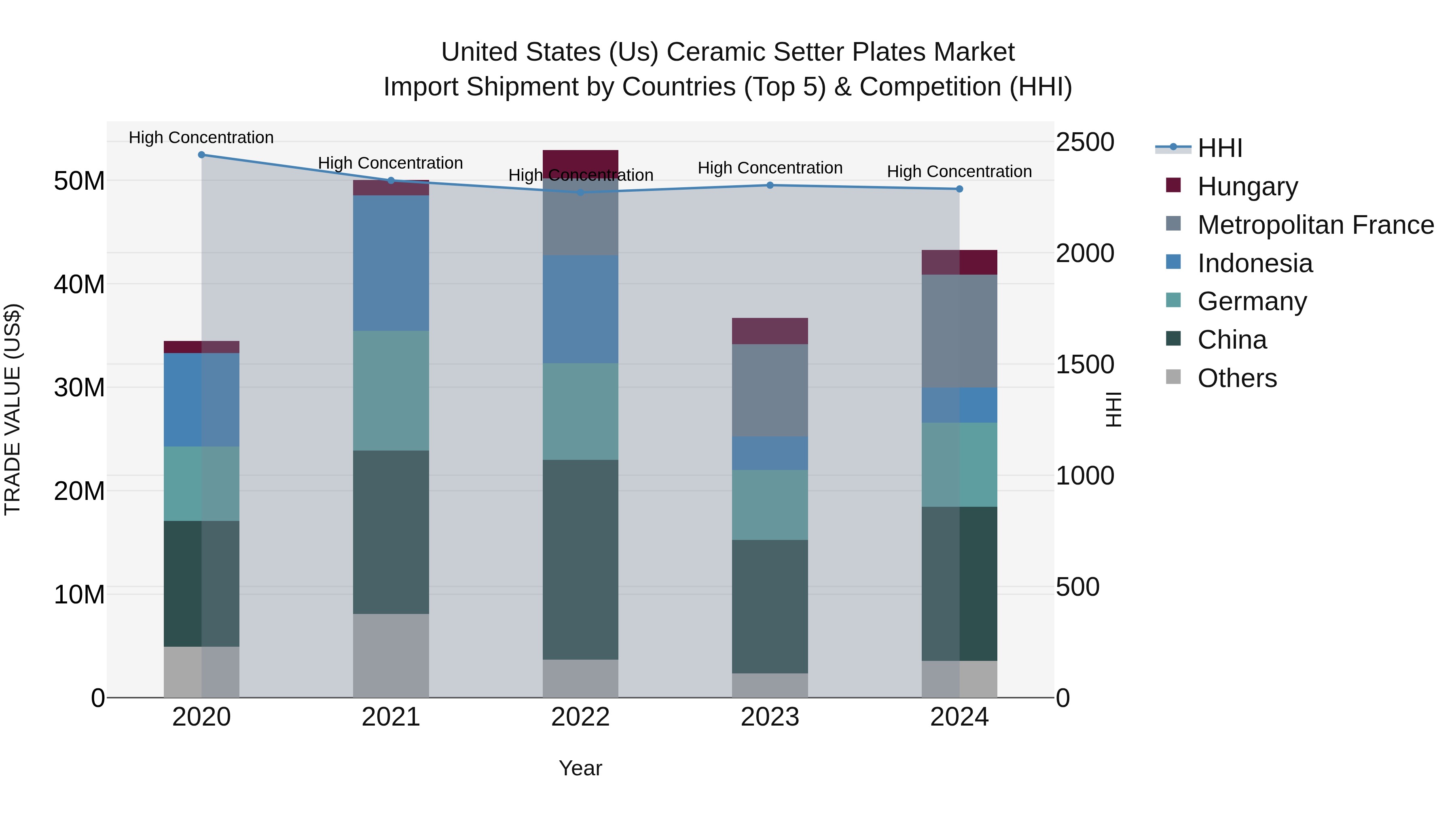 United States (US) Ceramic Setter Plates Market Top 5 Importing Countries and Market Competition (HHI) Analysis