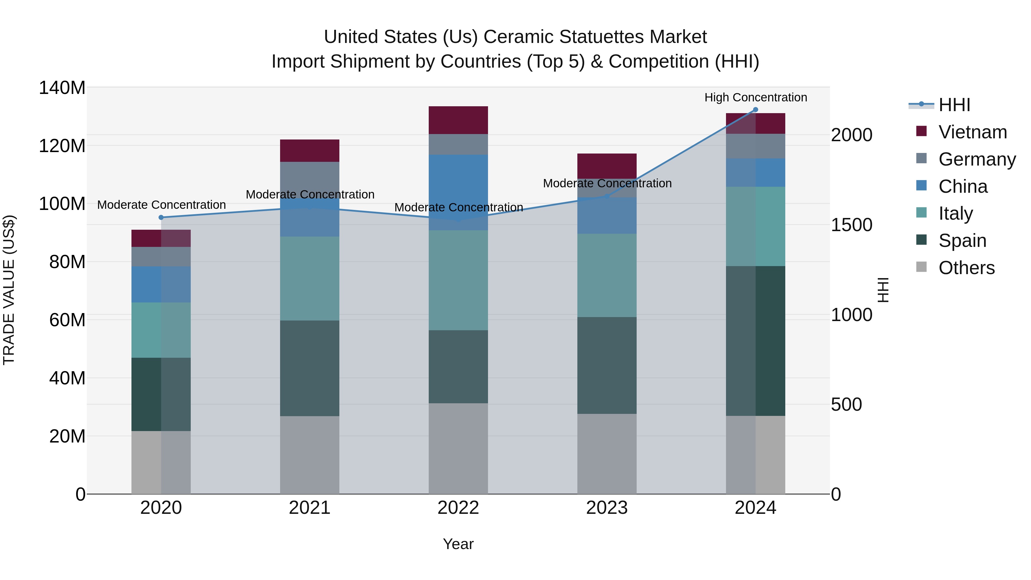 United States (US) Ceramic Statuettes Market Top 5 Importing Countries and Market Competition (HHI) Analysis