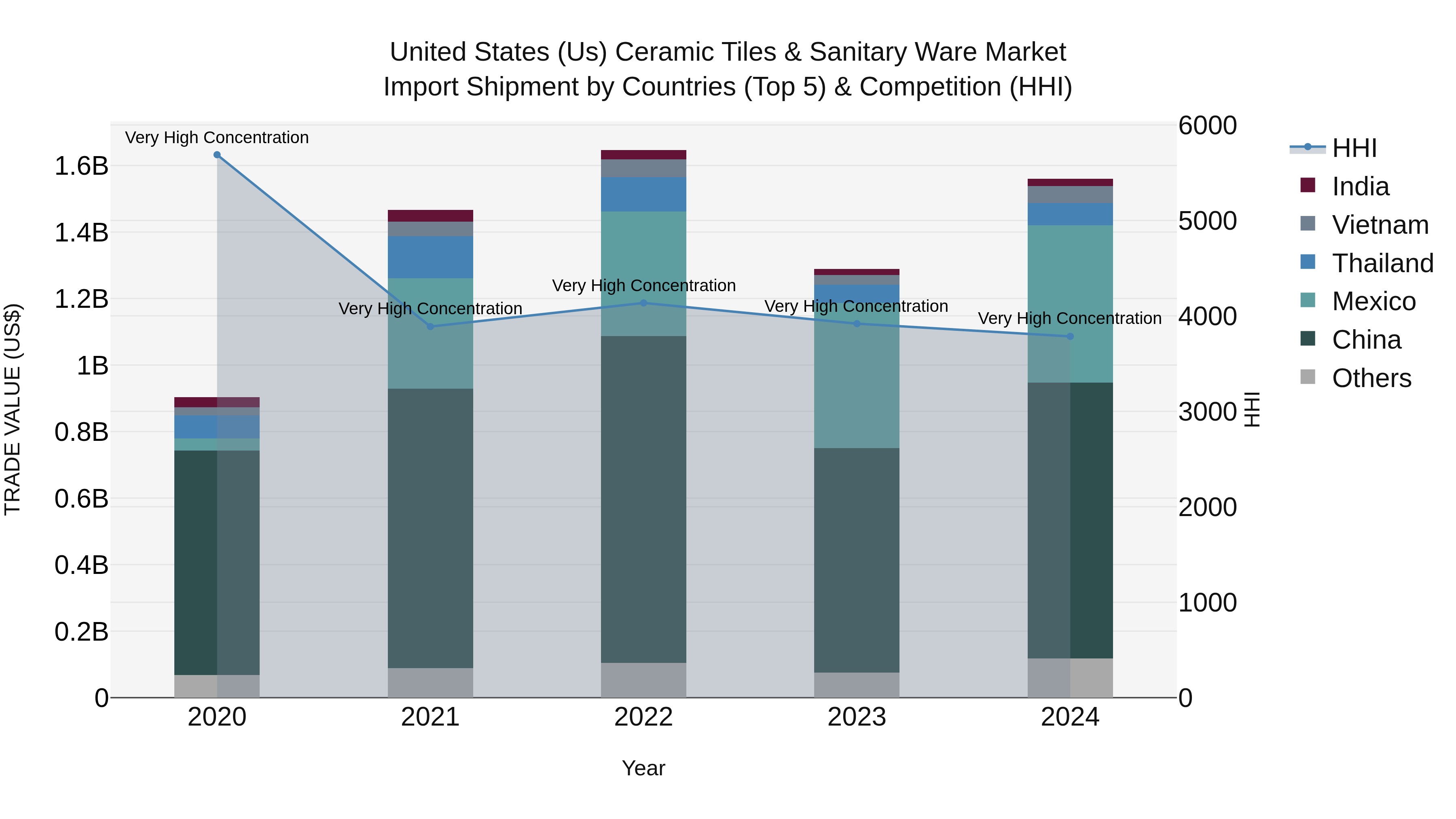 United States (US) Ceramic Tiles & Sanitary Ware Market Top 5 Importing Countries and Market Competition (HHI) Analysis