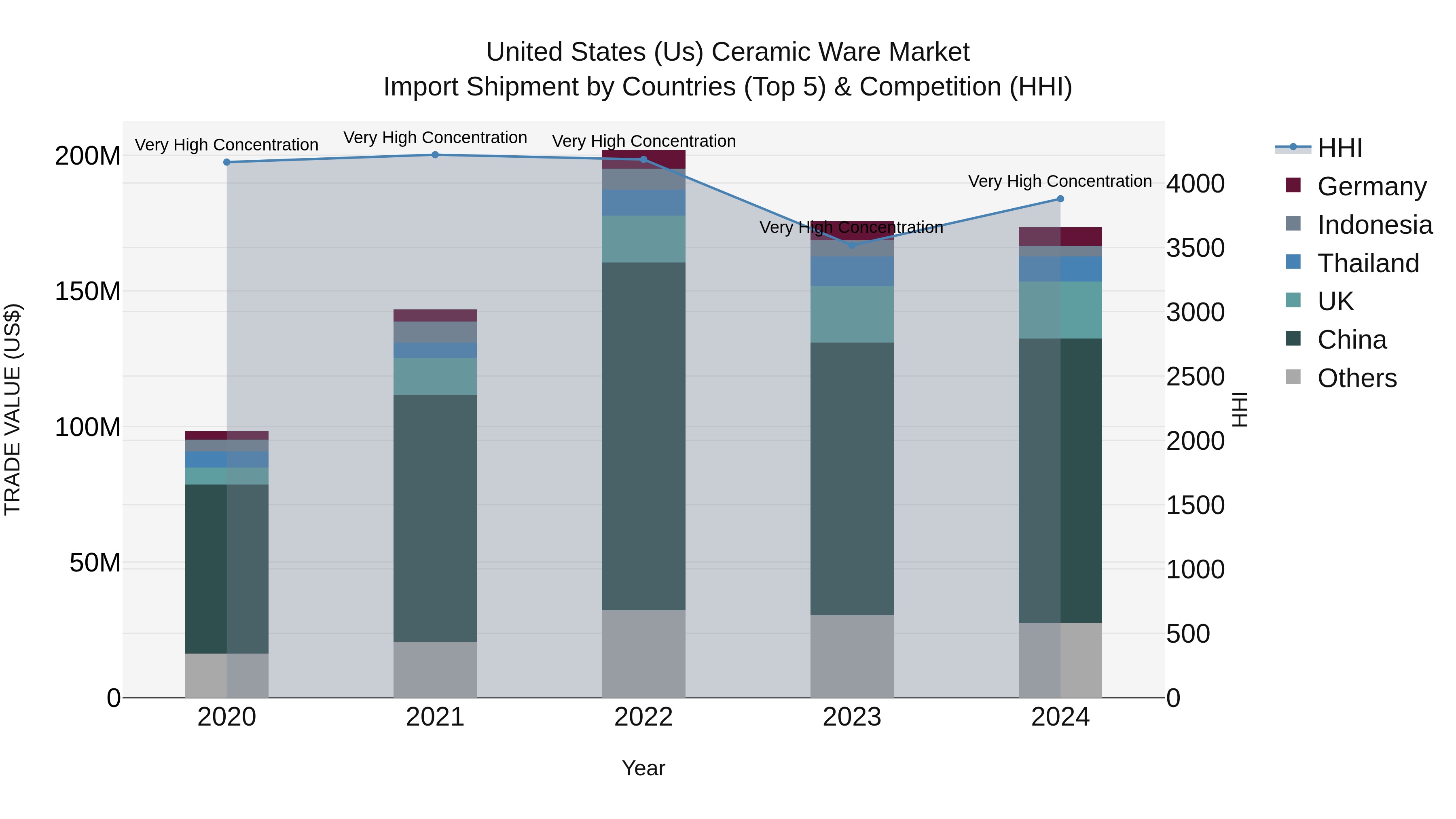 United States (US) Ceramic Ware Market Top 5 Importing Countries and Market Competition (HHI) Analysis