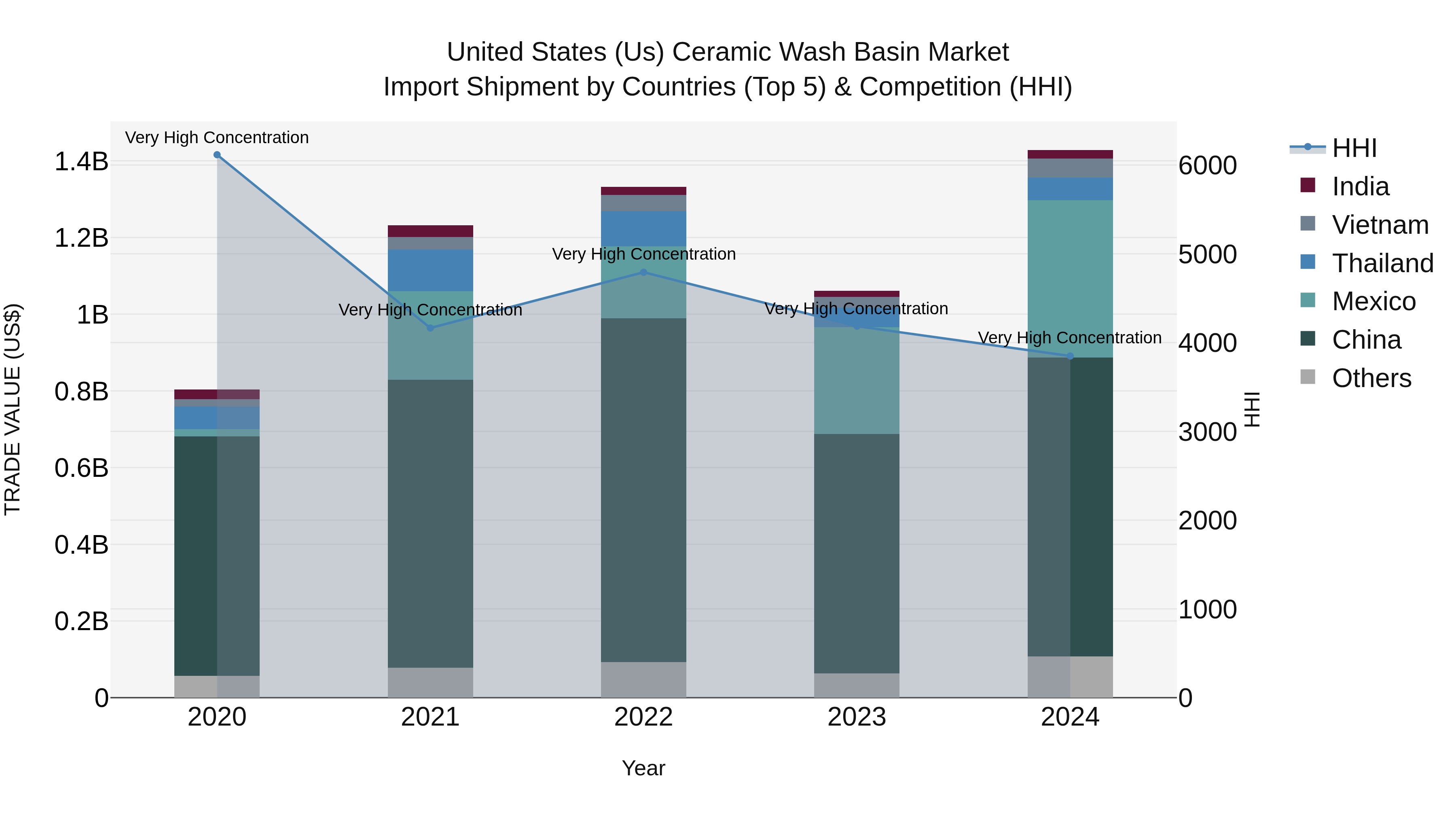 United States (US) Ceramic Wash Basin Market Top 5 Importing Countries and Market Competition (HHI) Analysis