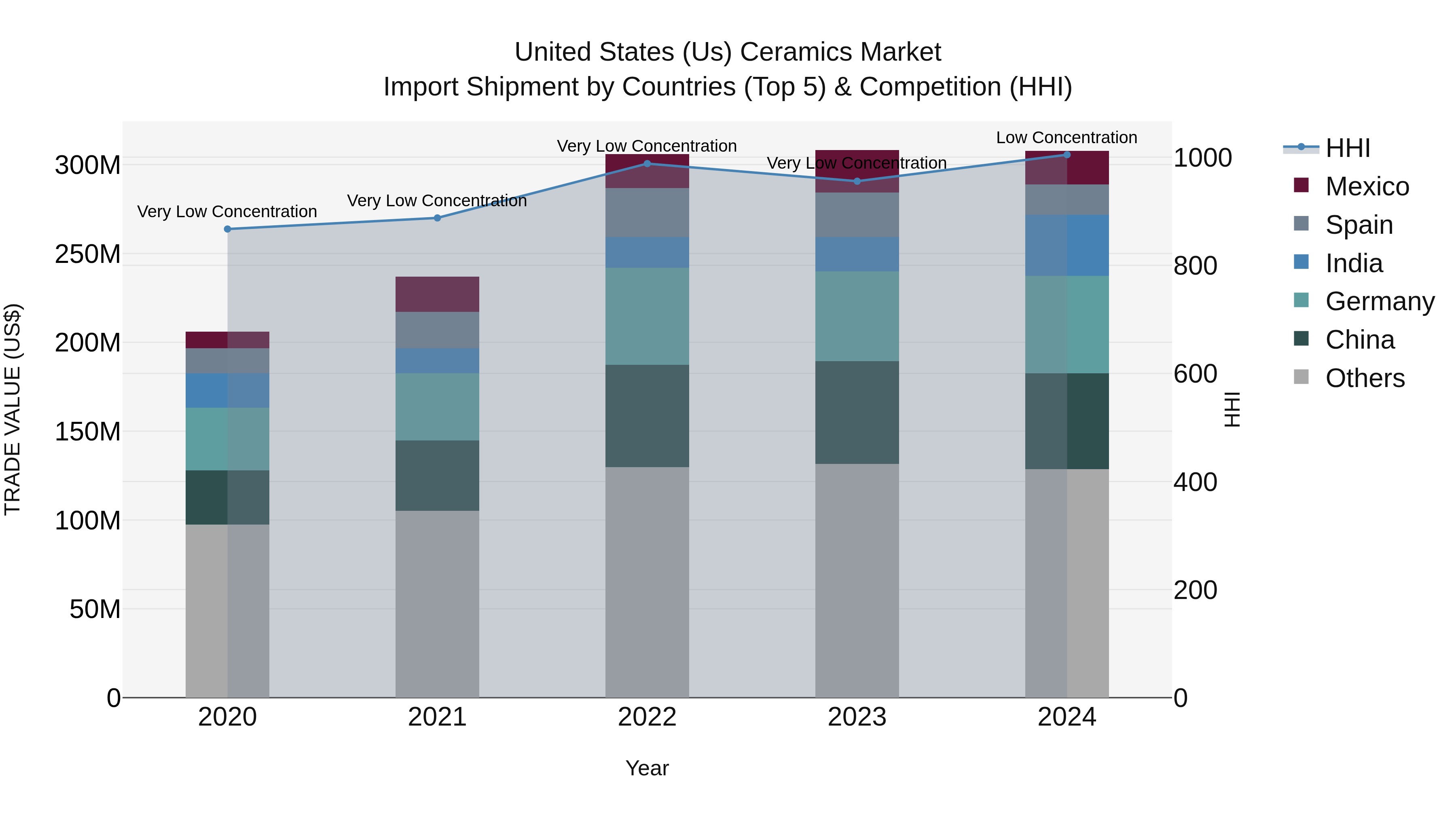 United States (US) Ceramics Market Top 5 Importing Countries and Market Competition (HHI) Analysis