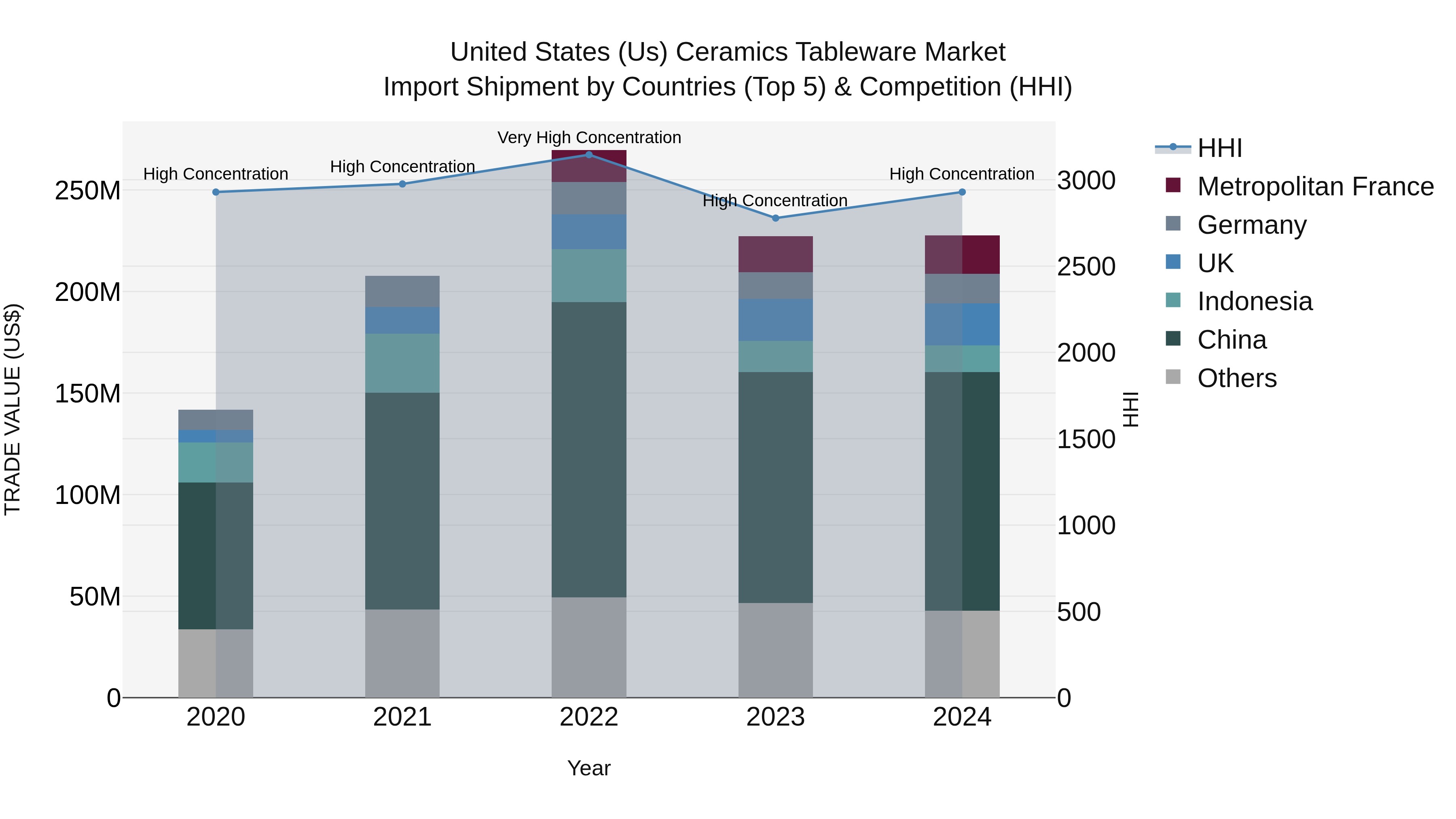 United States (US) Ceramics Tableware Market Top 5 Importing Countries and Market Competition (HHI) Analysis