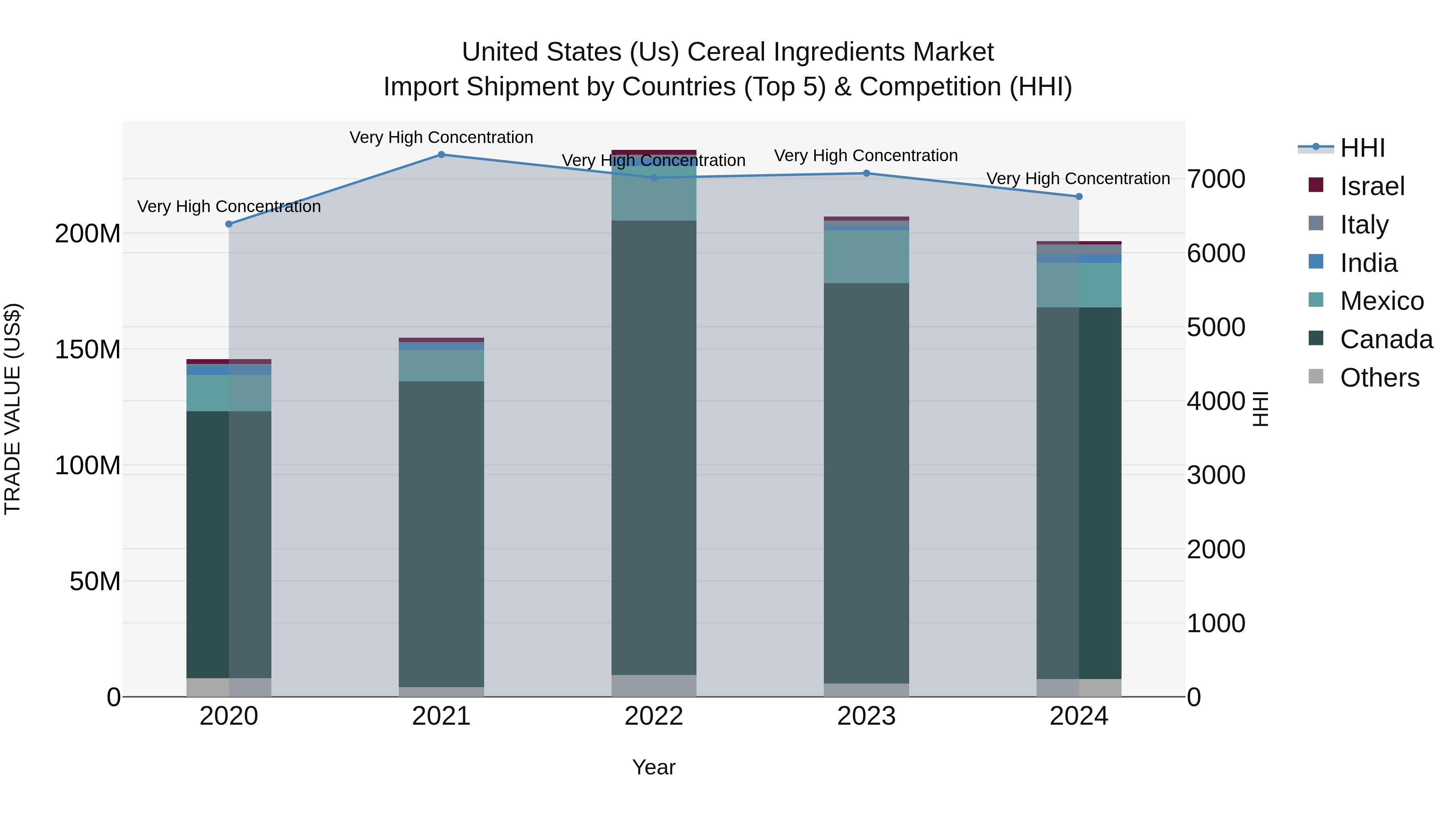 United States (US) Cereal Ingredients Market Top 5 Importing Countries and Market Competition (HHI) Analysis