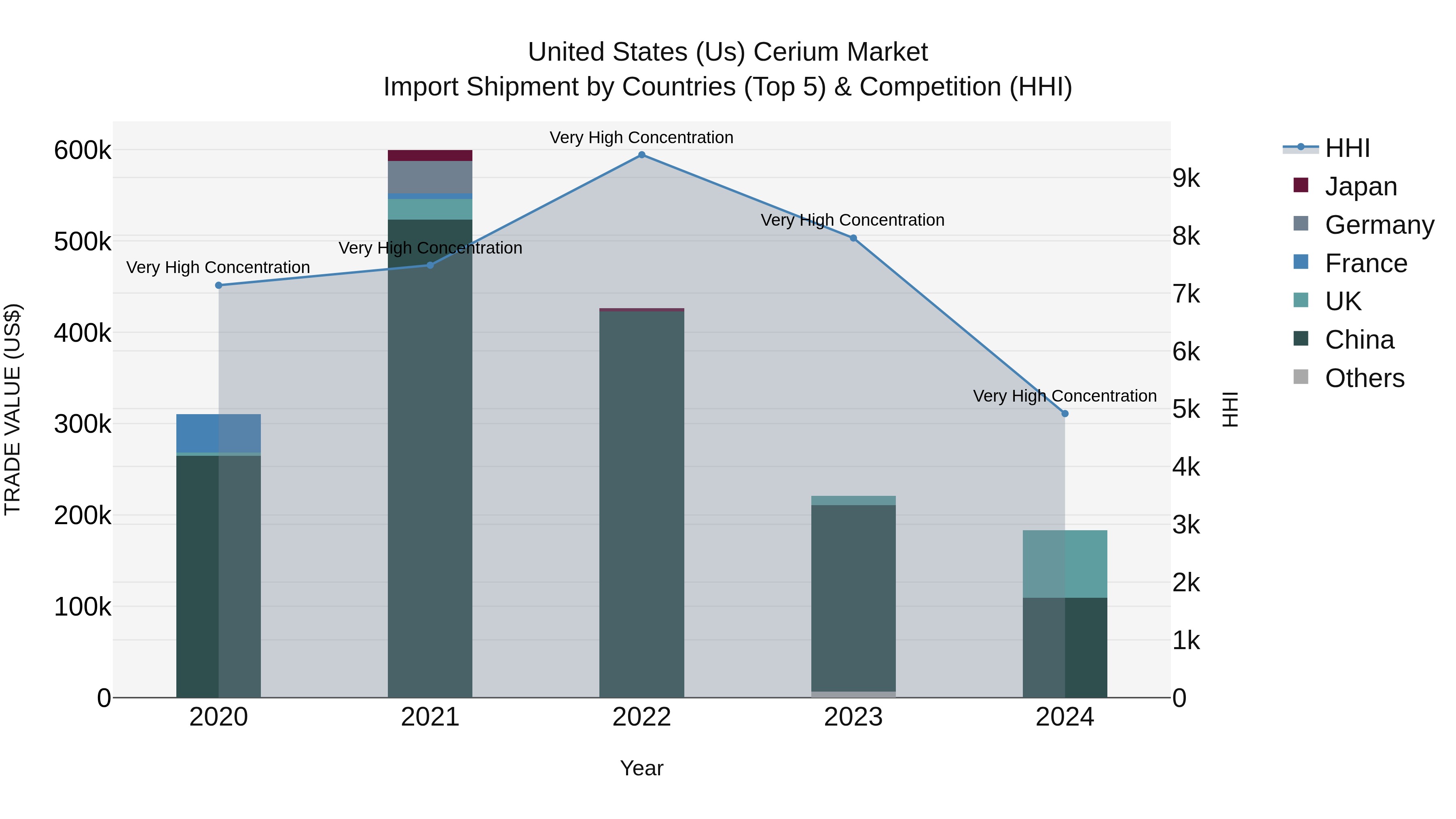 United States (US) Cerium Market Top 5 Importing Countries and Market Competition (HHI) Analysis