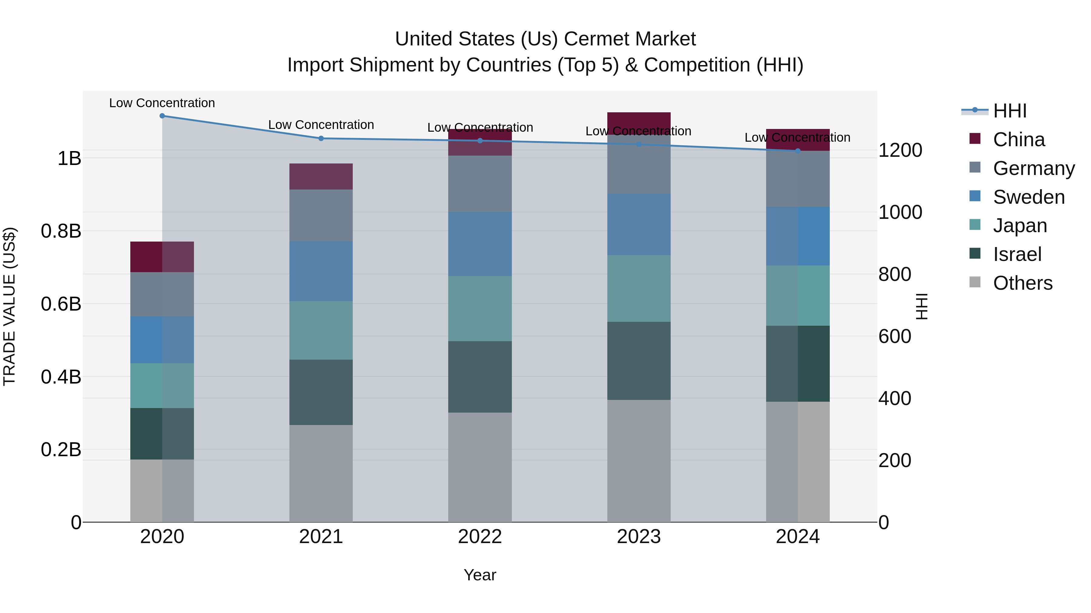 United States (US) Cermet Market Top 5 Importing Countries and Market Competition (HHI) Analysis