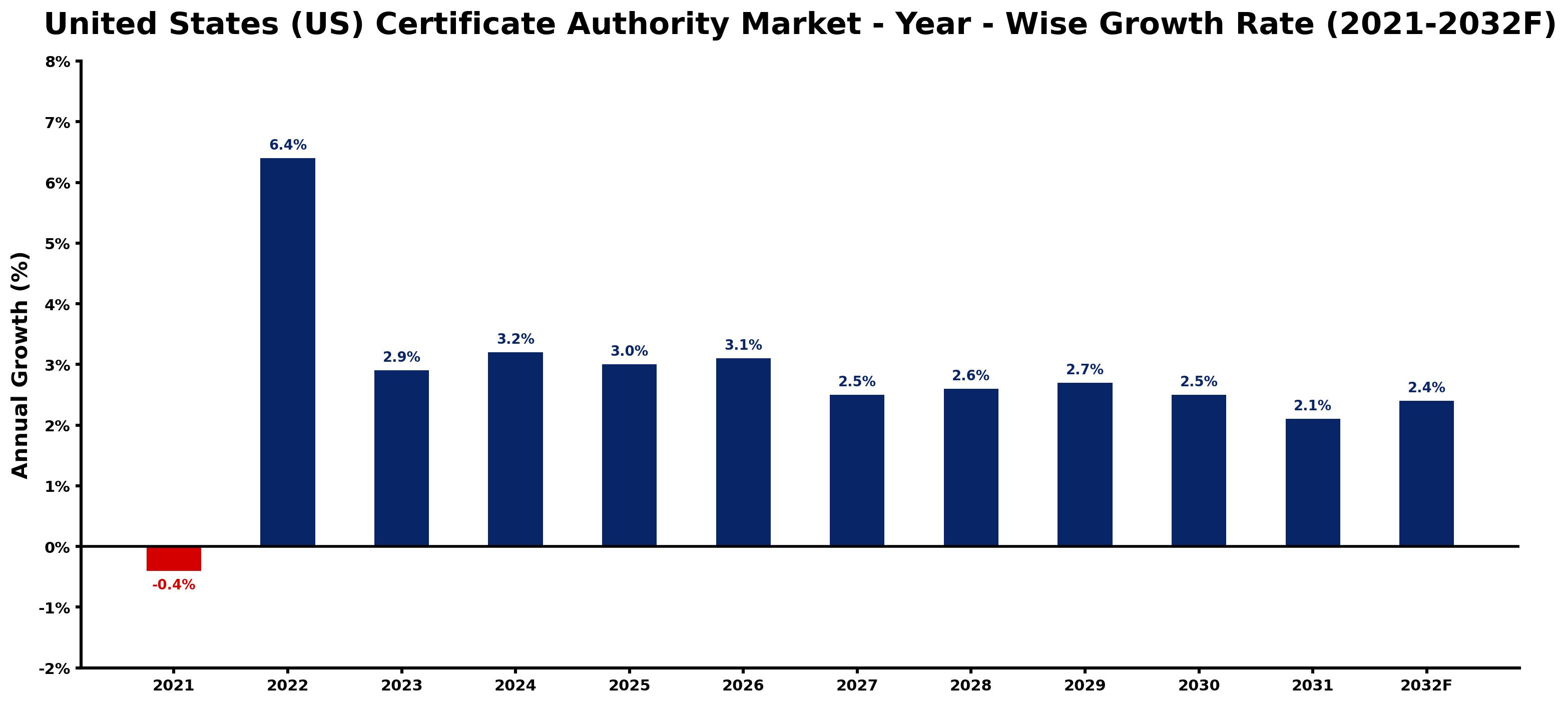 United States (US) Certificate Authority Market Year-wise Growth Rate and Key Drivers