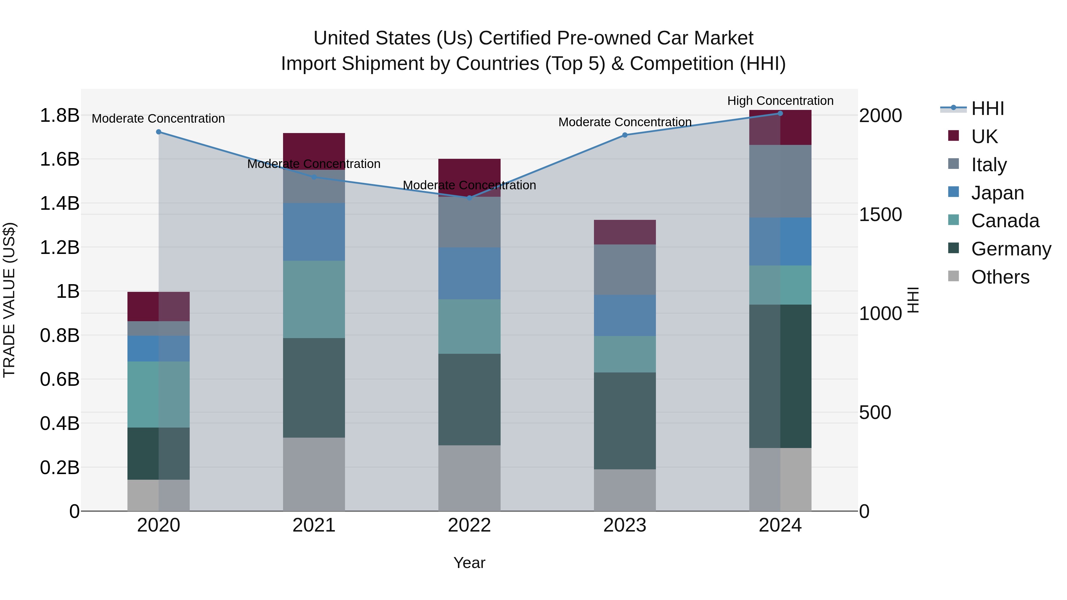 United States (US) Certified Pre-owned Car Market Top 5 Importing Countries and Market Competition (HHI) Analysis