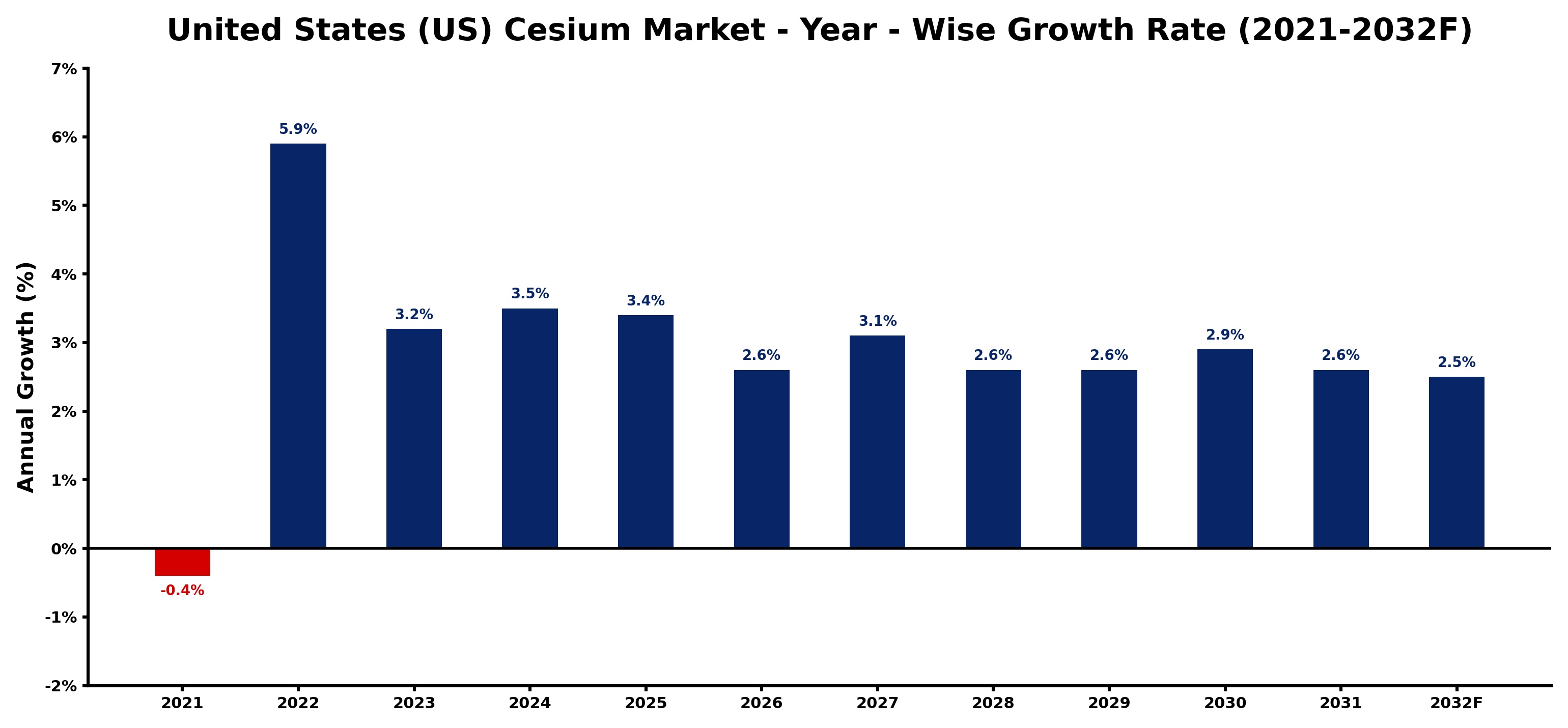 United States (US) Cesium Market Year-wise Growth Rate and Key Drivers