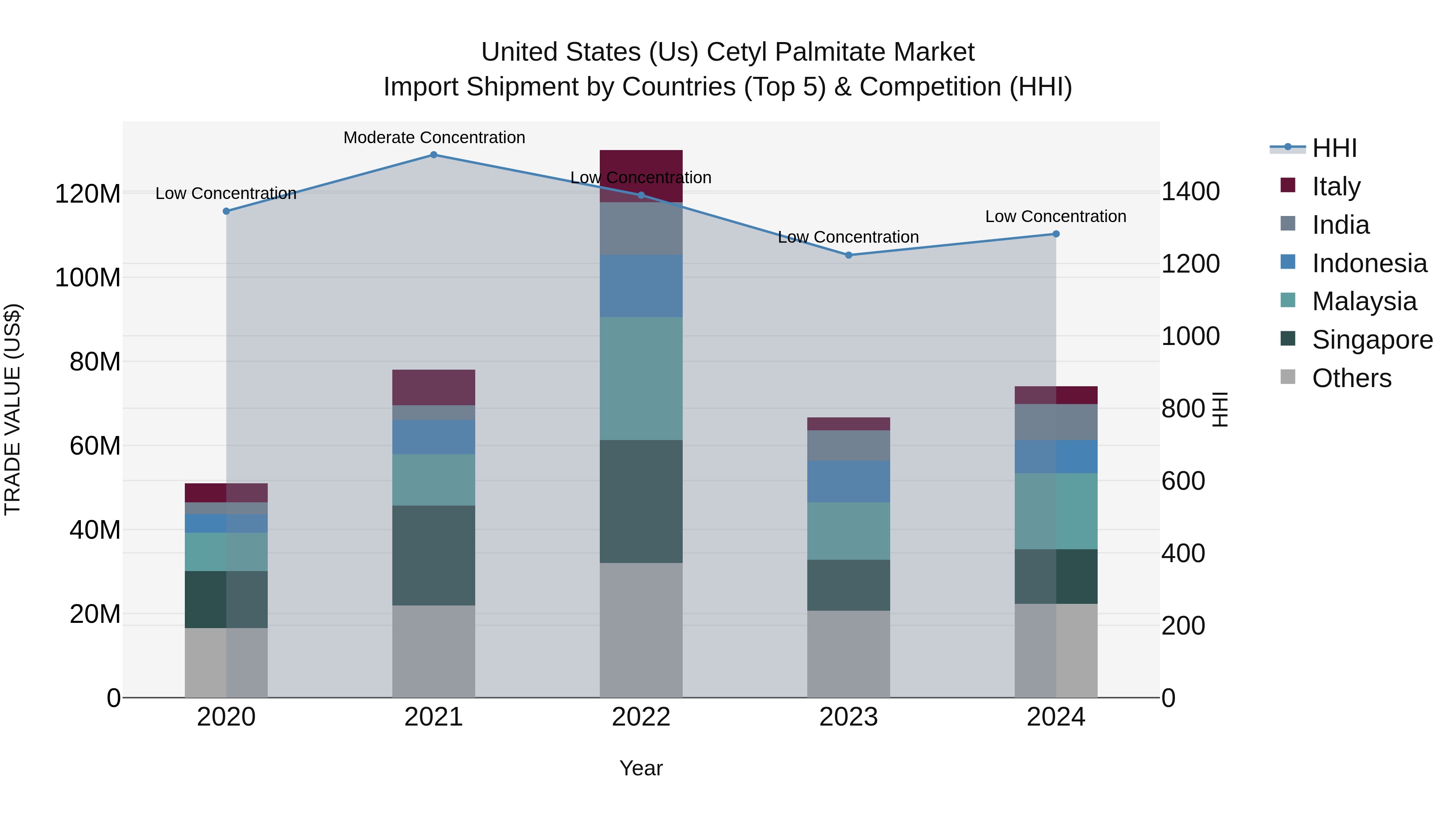 United States (US) Cetyl Palmitate Market Top 5 Importing Countries and Market Competition (HHI) Analysis