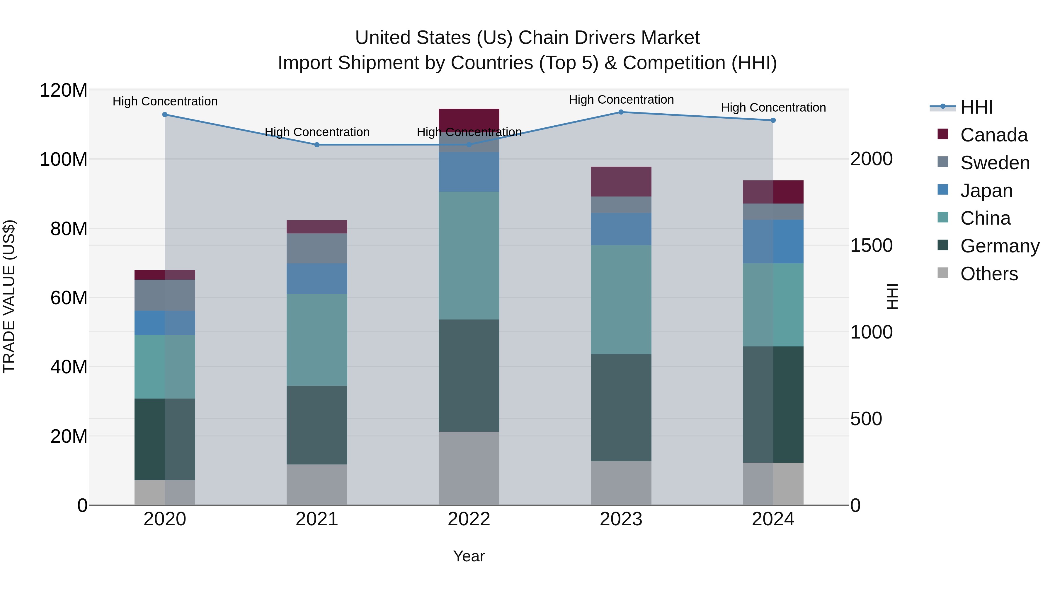 United States (US) Chain Drivers Market Top 5 Importing Countries and Market Competition (HHI) Analysis