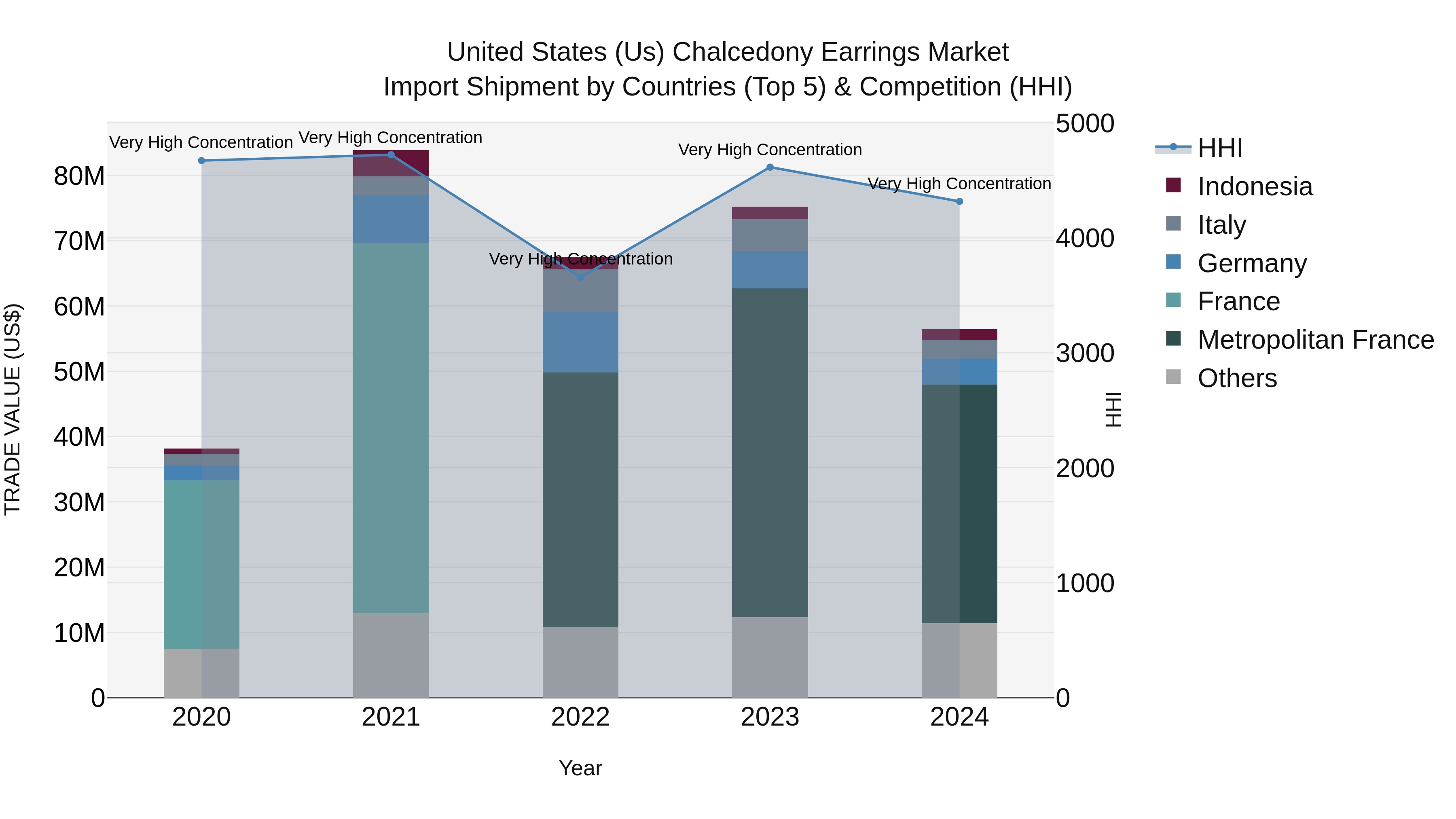 United States (US) Chalcedony Earrings Market Top 5 Importing Countries and Market Competition (HHI) Analysis
