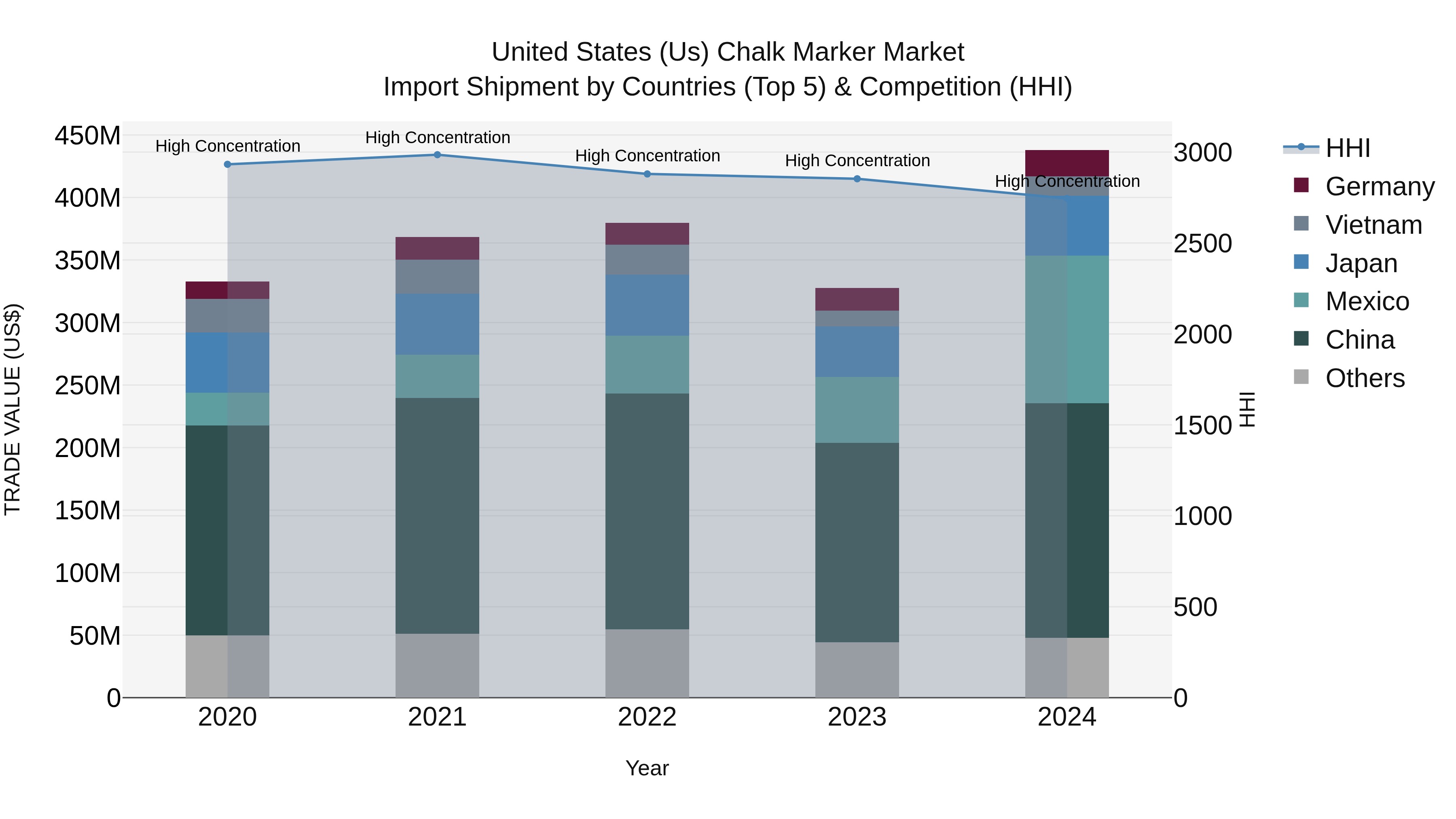 United States (US) Chalk Marker Market Top 5 Importing Countries and Market Competition (HHI) Analysis