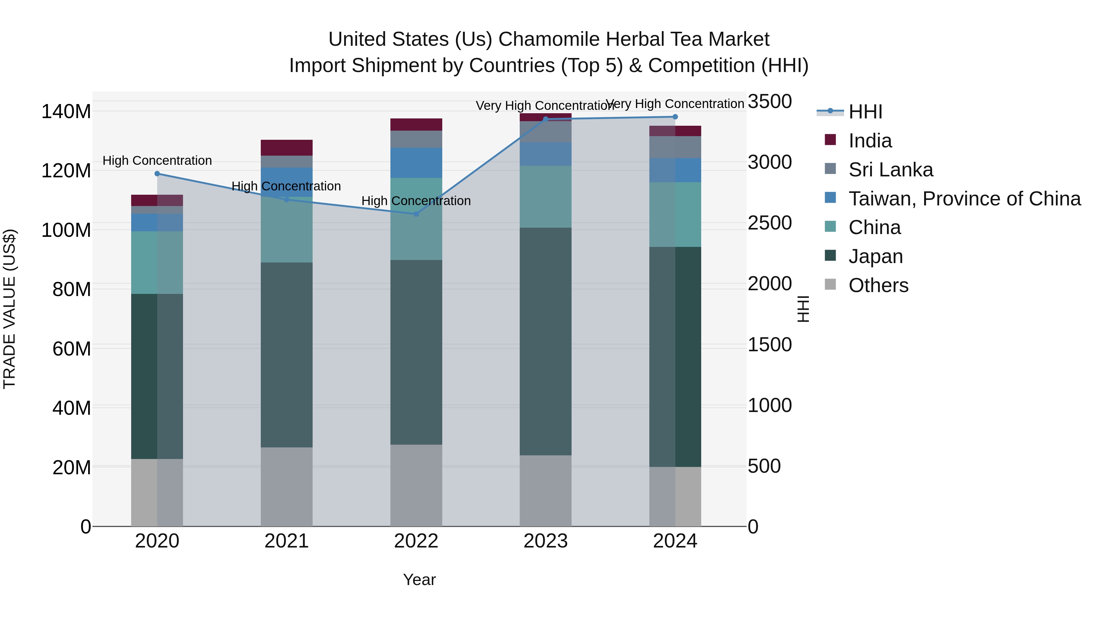United States (US) Chamomile Herbal Tea Market Top 5 Importing Countries and Market Competition (HHI) Analysis