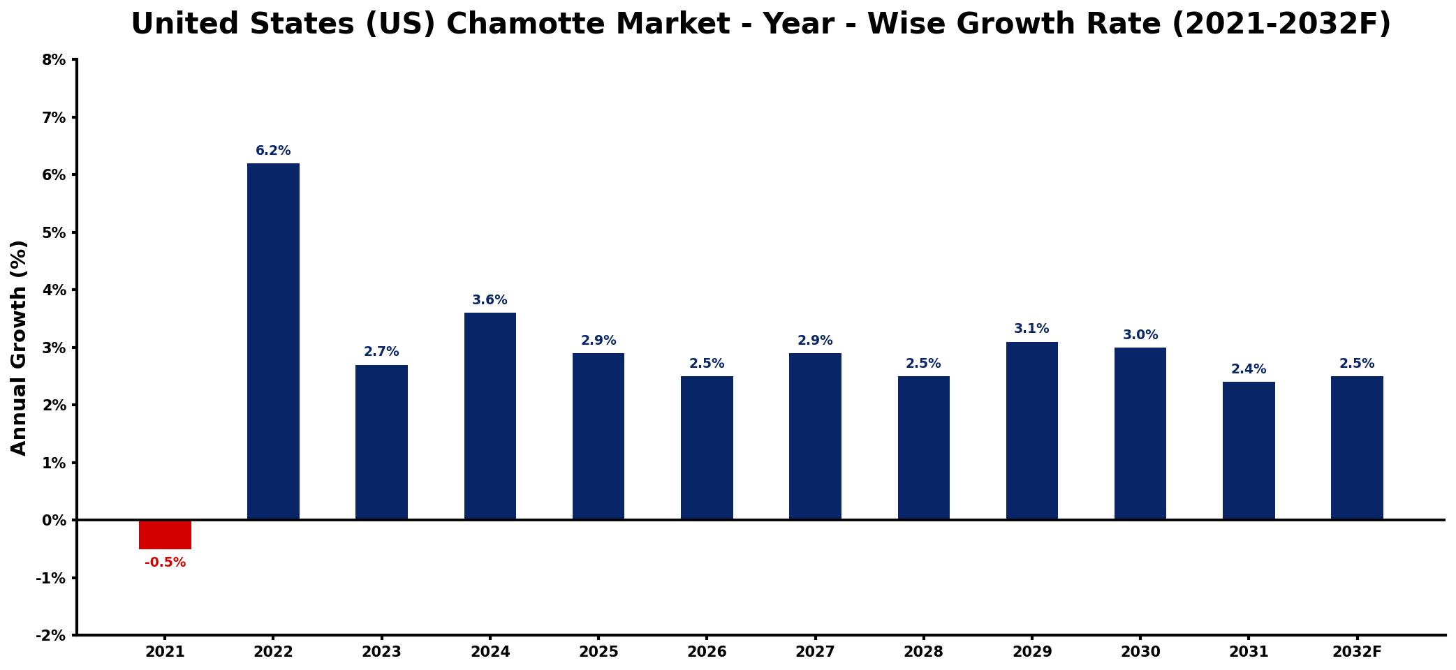 United States (US) Chamotte Market Year-wise Growth Rate and Key Drivers
