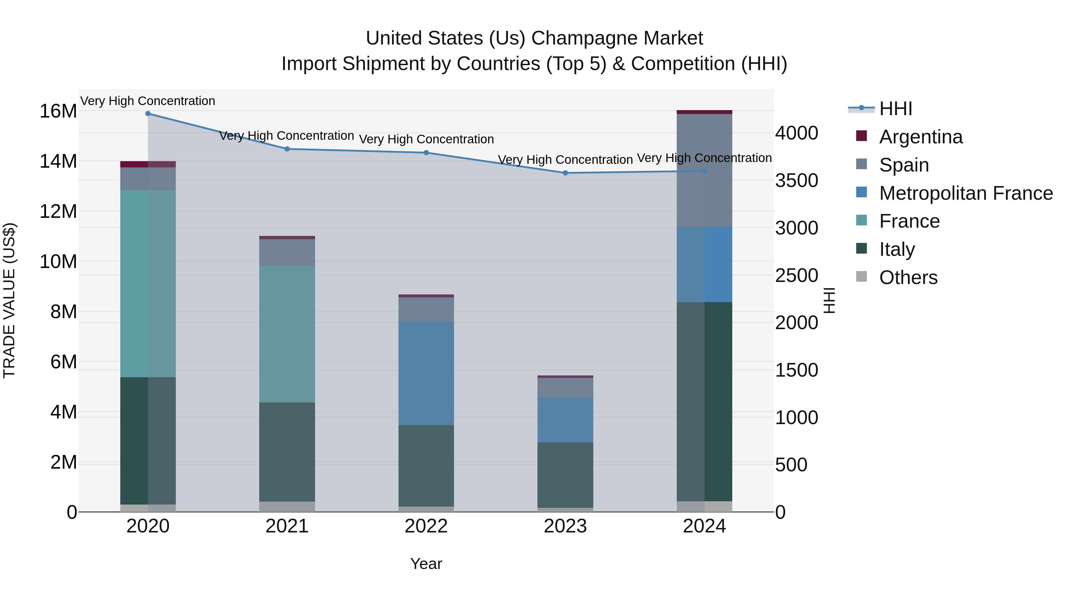 United States (US) Champagne Market Top 5 Importing Countries and Market Competition (HHI) Analysis
