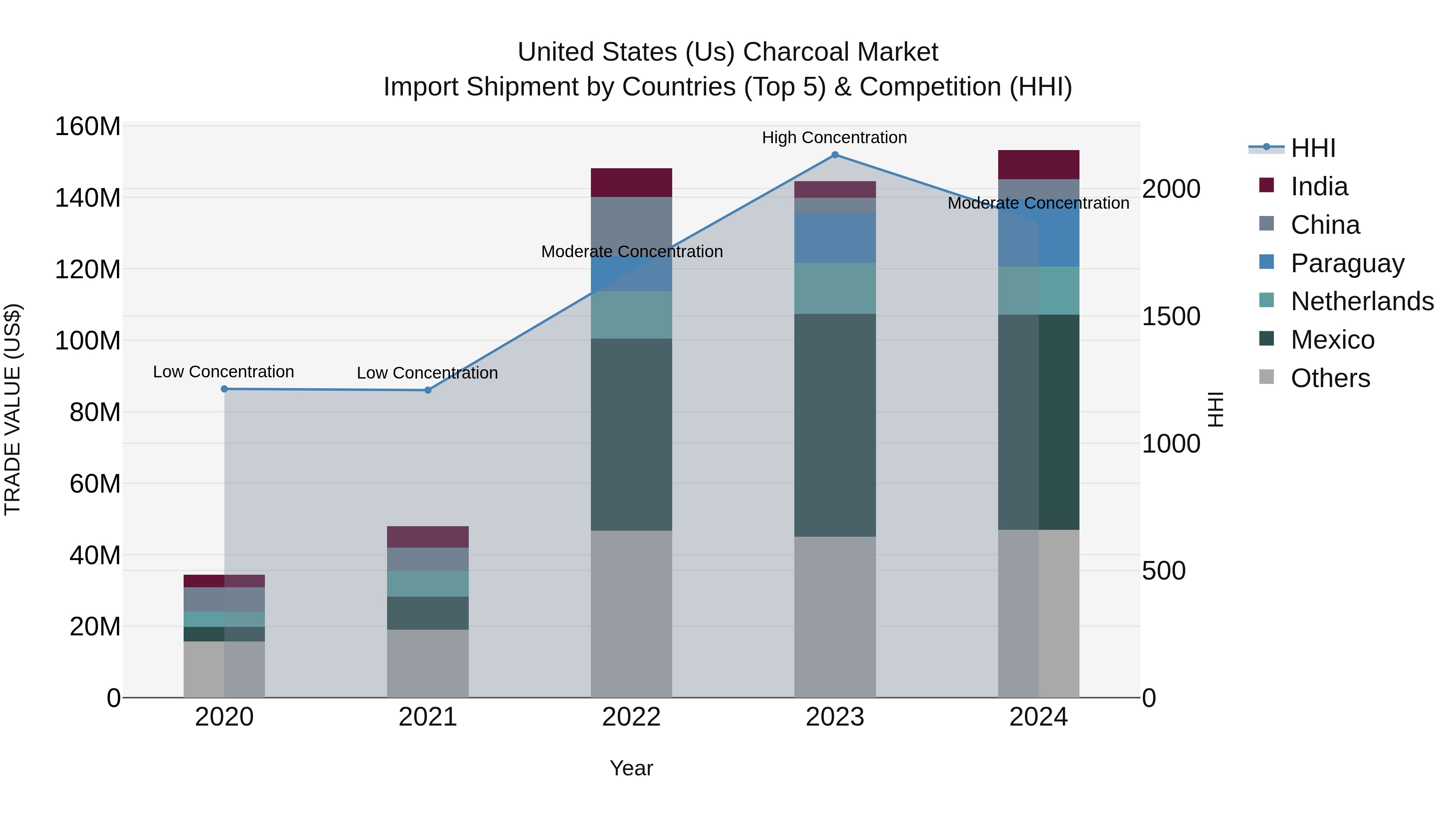 United States (US) Charcoal Market Top 5 Importing Countries and Market Competition (HHI) Analysis